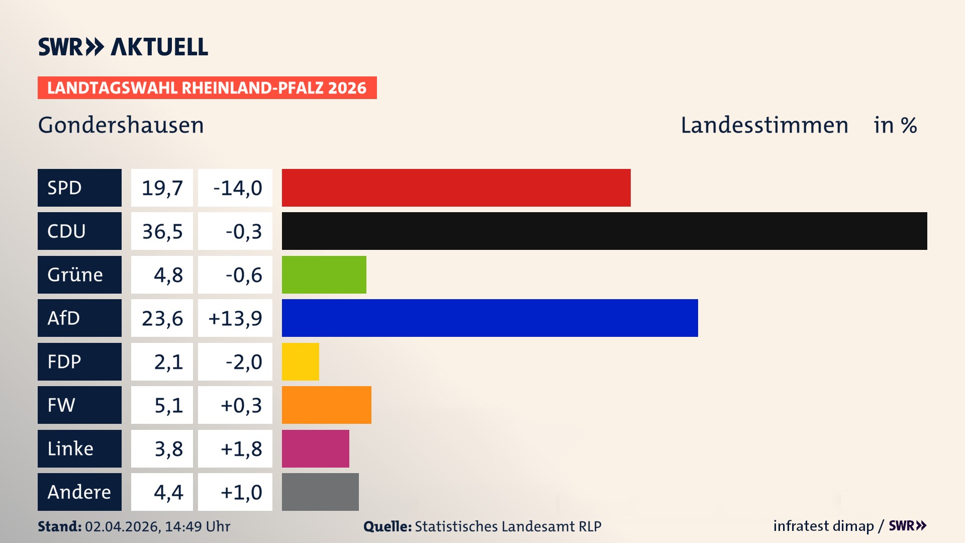 Landtagswahl 2026 Endergebnis Zweitstimme für Gondershausen. In Gondershausen erzielt die SPD 19,7 Prozent der gültigen Landesstimmen. Die CDU landet bei 36,5 Prozent. Die Grünen erreichen 4,8 Prozent. Die AfD kommt auf 23,6 Prozent. Die FDP landet bei 2,1 Prozent. Die Freien Wähler erreichen 5,1 Prozent. Die Linke kommt auf 3,8 Prozent.