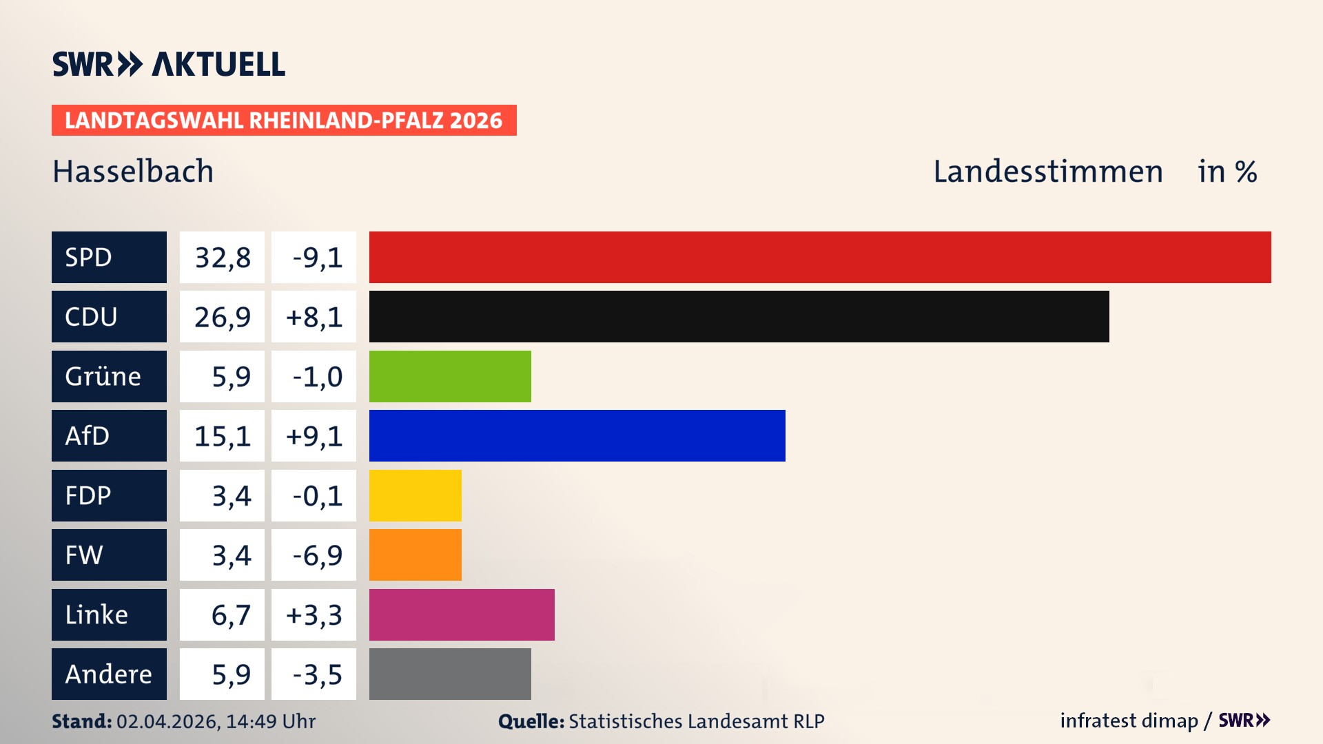 Landtagswahl 2026 Endergebnis Zweitstimme für Hasselbach. In Hasselbach erzielt die SPD 32,8 Prozent der gültigen Landesstimmen. Die CDU landet bei 26,9 Prozent. Die Grünen erreichen 5,9 Prozent. Die AfD kommt auf 15,1 Prozent. Die FDP landet bei 3,4 Prozent. Die Freien Wähler erreichen 3,4 Prozent. Die Linke kommt auf 6,7 Prozent.