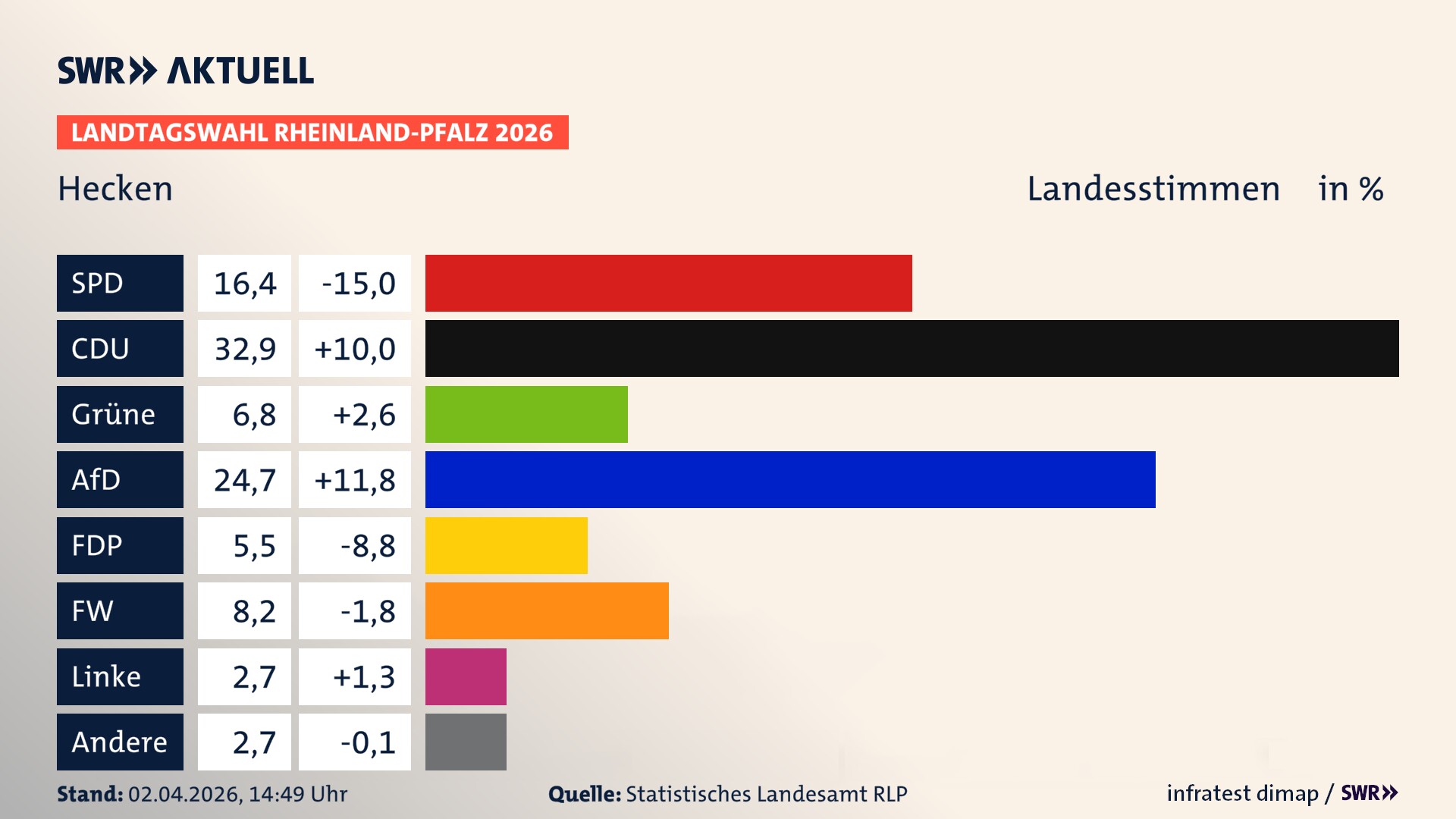 Landtagswahl 2026 Endergebnis Zweitstimme für Hecken. In Hecken erzielt die SPD 16,4 Prozent der gültigen Landesstimmen. Die CDU landet bei 32,9 Prozent. Die Grünen erreichen 6,8 Prozent. Die AfD kommt auf 24,7 Prozent. Die FDP landet bei 5,5 Prozent. Die Freien Wähler erreichen 8,2 Prozent. Die Linke kommt auf 2,7 Prozent.