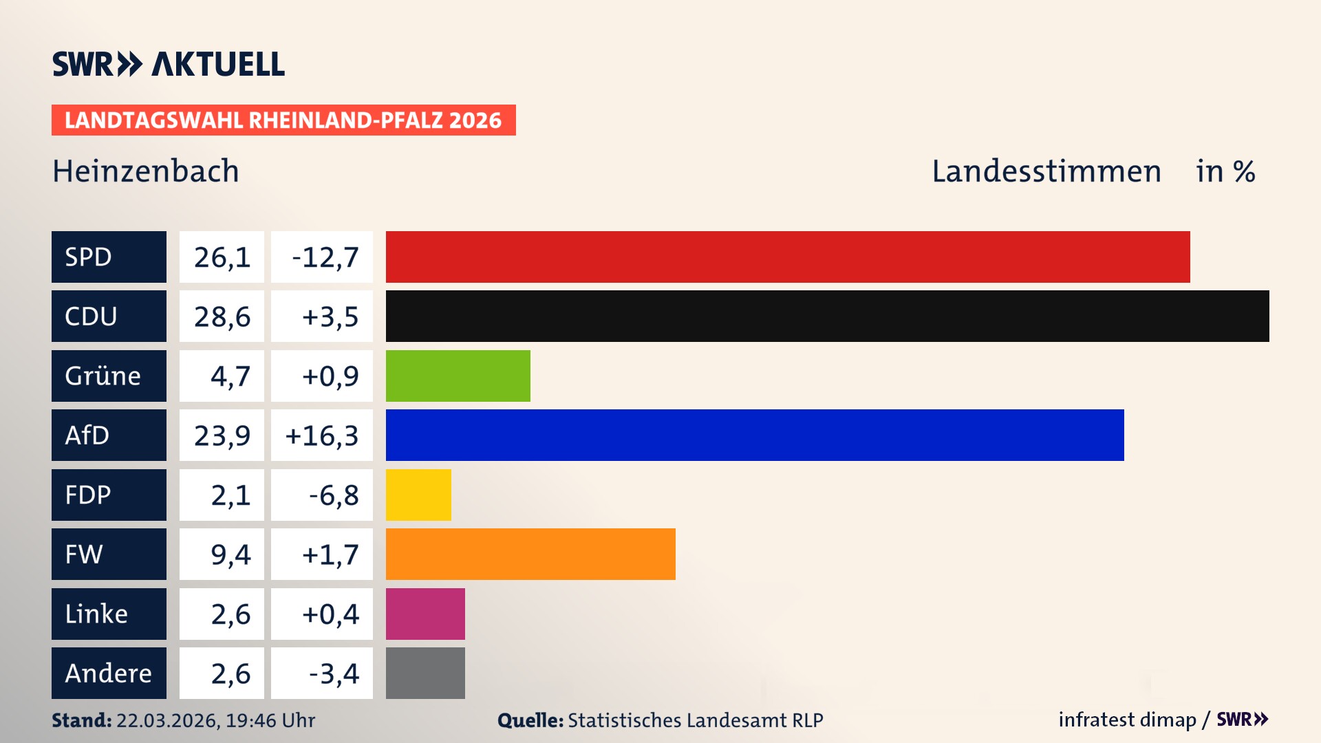 Landtagswahl 2026 Endergebnis Zweitstimme für Heinzenbach. In Heinzenbach erzielt die SPD 26,1 Prozent der gültigen Landesstimmen. Die CDU landet bei 28,6 Prozent. Die Grünen erreichen 4,7 Prozent. Die AfD kommt auf 23,9 Prozent. Die FDP landet bei 2,1 Prozent. Die Freien Wähler erreichen 9,4 Prozent. Die Linke kommt auf 2,6 Prozent.