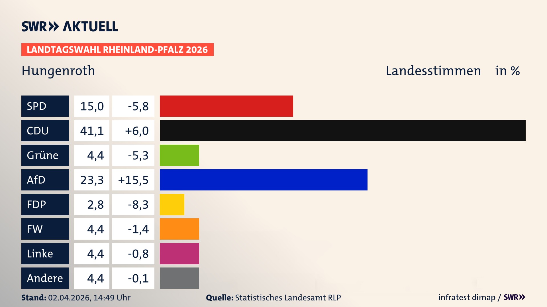 Landtagswahl 2026 Endergebnis Zweitstimme für Hungenroth. In Hungenroth erzielt die SPD 15,0 Prozent der gültigen Landesstimmen. Die CDU landet bei 41,1 Prozent. Die Grünen erreichen 4,4 Prozent. Die AfD kommt auf 23,3 Prozent. Die FDP landet bei 2,8 Prozent. Die Freien Wähler erreichen 4,4 Prozent. Die Linke kommt auf 4,4 Prozent.