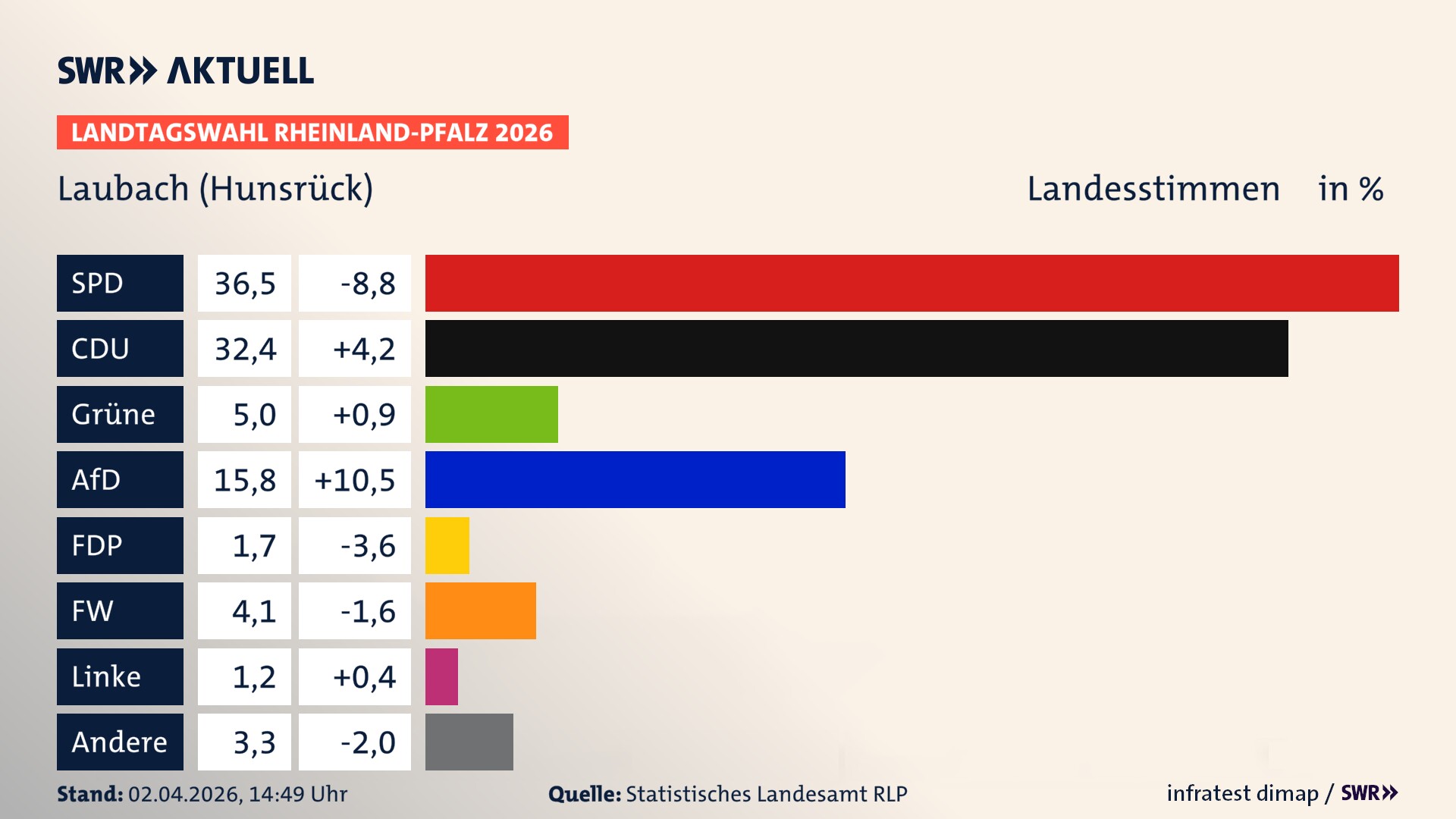 Landtagswahl 2026 Endergebnis Zweitstimme für Laubach. In Laubach erzielt die SPD 36,5 Prozent der gültigen Landesstimmen. Die CDU landet bei 32,4 Prozent. Die Grünen erreichen 5,0 Prozent. Die AfD kommt auf 15,8 Prozent. Die FDP landet bei 1,7 Prozent. Die Freien Wähler erreichen 4,1 Prozent. Das 2021 nicht angetretener BSW bekommt 1,2 Prozent.