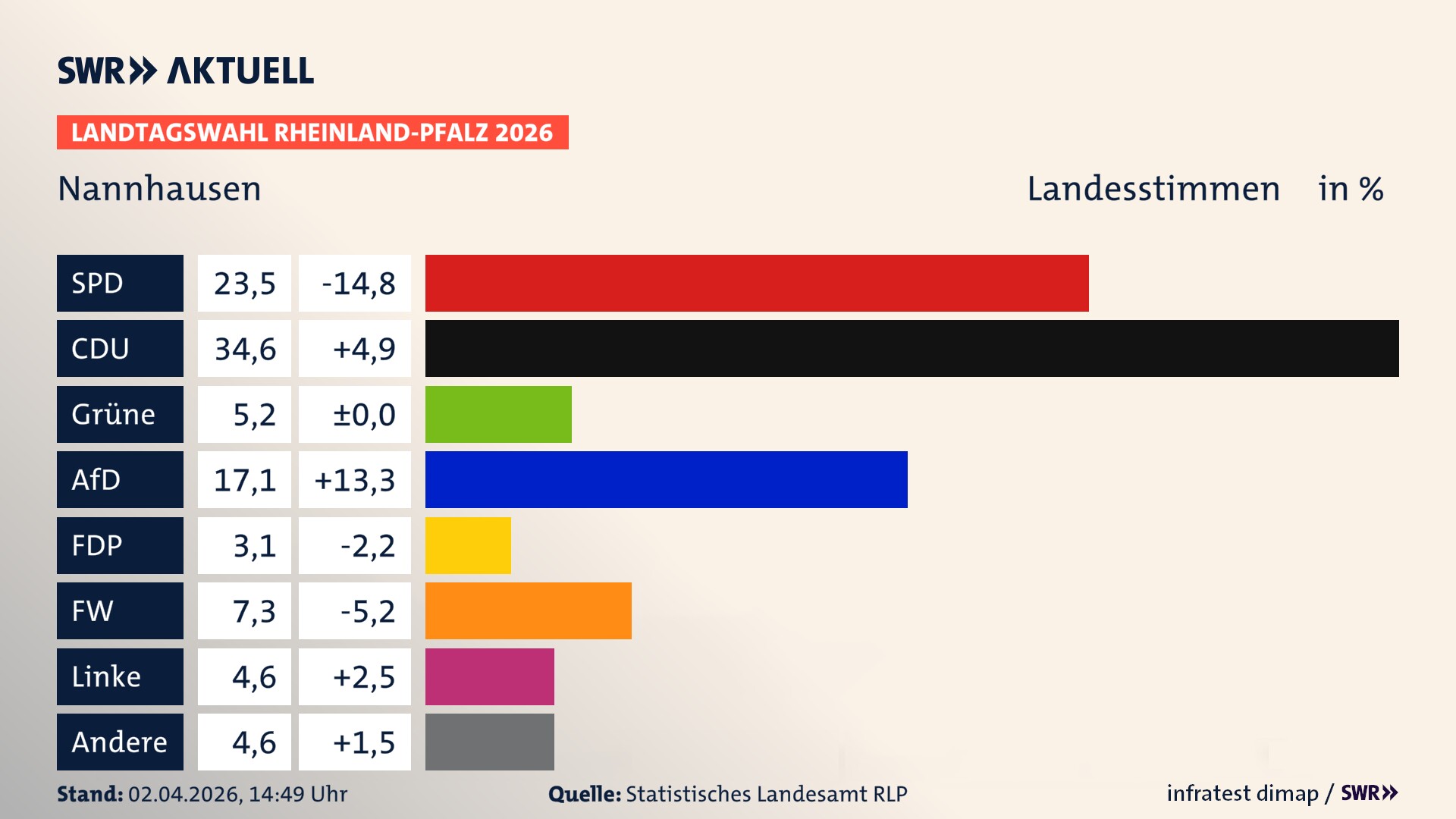 Landtagswahl 2026 Endergebnis Zweitstimme für Nannhausen. In Nannhausen erzielt die SPD 23,5 Prozent der gültigen Landesstimmen. Die CDU landet bei 34,6 Prozent. Die Grünen erreichen 5,2 Prozent. Die AfD kommt auf 17,1 Prozent. Die FDP landet bei 3,1 Prozent. Die Freien Wähler erreichen 7,3 Prozent. Die Linke kommt auf 4,6 Prozent.