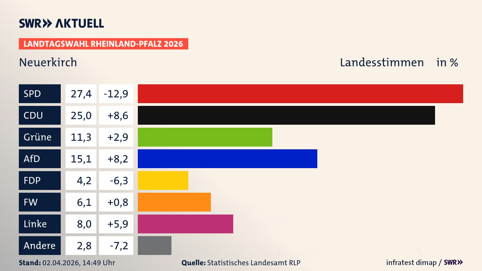 Landtagswahl 2026 Endergebnis Zweitstimme für Neuerkirch. In Neuerkirch erzielt die SPD 27,4 Prozent der gültigen Landesstimmen. Die CDU landet bei 25,0 Prozent. Die Grünen erreichen 11,3 Prozent. Die AfD kommt auf 15,1 Prozent. Die FDP landet bei 4,2 Prozent. Die Freien Wähler erreichen 6,1 Prozent. Die Linke kommt auf 8,0 Prozent.