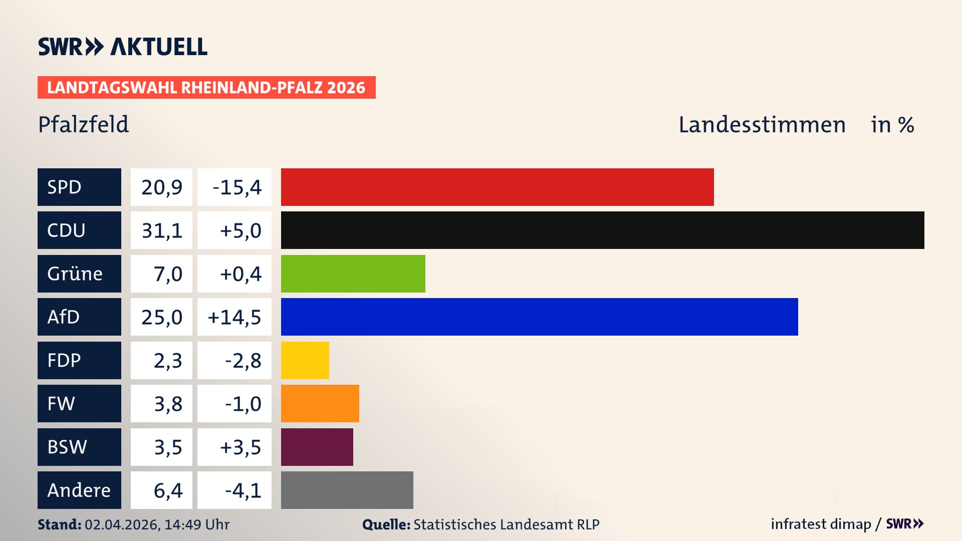 Landtagswahl 2026 Endergebnis Zweitstimme für Pfalzfeld. In Pfalzfeld erzielt die SPD 20,9 Prozent der gültigen Landesstimmen. Die CDU landet bei 31,1 Prozent. Die Grünen erreichen 7,0 Prozent. Die AfD kommt auf 25,0 Prozent. Die Freien Wähler landen bei 3,8 Prozent. Die Linke erreicht 2,3 Prozent. Das 2021 nicht angetretener BSW bekommt 3,5 Prozent.