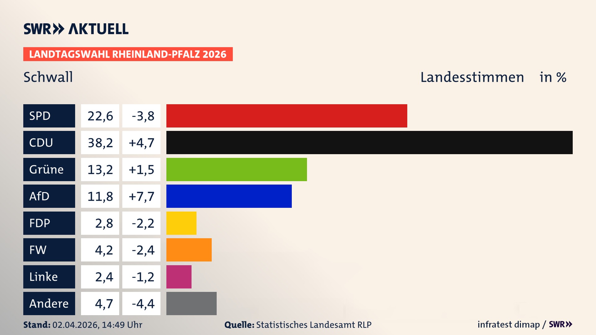 Landtagswahl 2026 Endergebnis Zweitstimme für Schwall. In Schwall erzielt die SPD 22,6 Prozent der gültigen Landesstimmen. Die CDU landet bei 38,2 Prozent. Die Grünen erreichen 13,2 Prozent. Die AfD kommt auf 11,8 Prozent. Die FDP landet bei 2,8 Prozent. Die Freien Wähler erreichen 4,2 Prozent. Das 2021 nicht angetretener BSW bekommt 2,4 Prozent.
