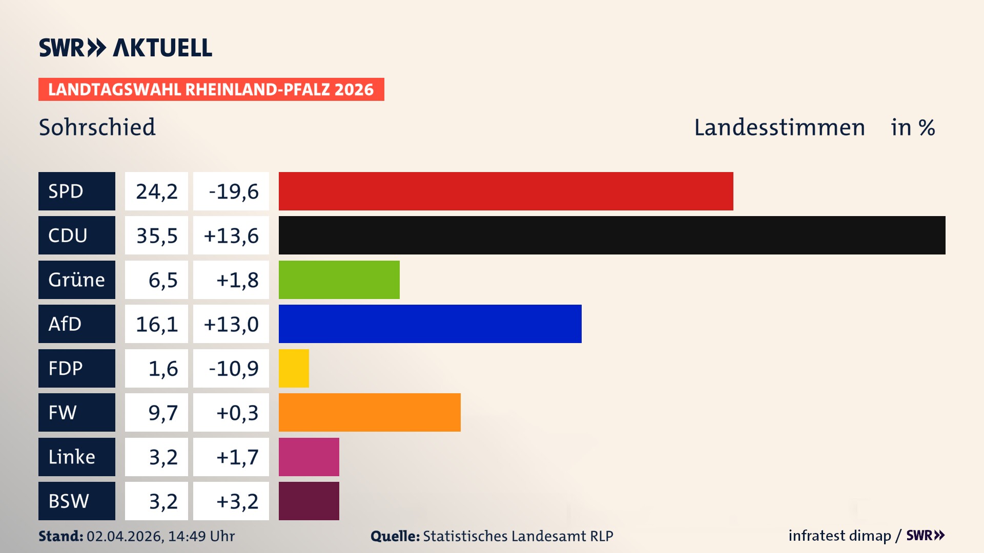 Landtagswahl 2026 Endergebnis Zweitstimme für Sohrschied. In Sohrschied erzielt die SPD 24,2 Prozent der gültigen Landesstimmen. Die CDU landet bei 35,5 Prozent. Die Grünen erreichen 6,5 Prozent. Die AfD kommt auf 16,1 Prozent. Die Freien Wähler landen bei 9,7 Prozent. Die Linke erreicht 3,2 Prozent. Das 2021 nicht angetretener BSW bekommt 3,2 Prozent.