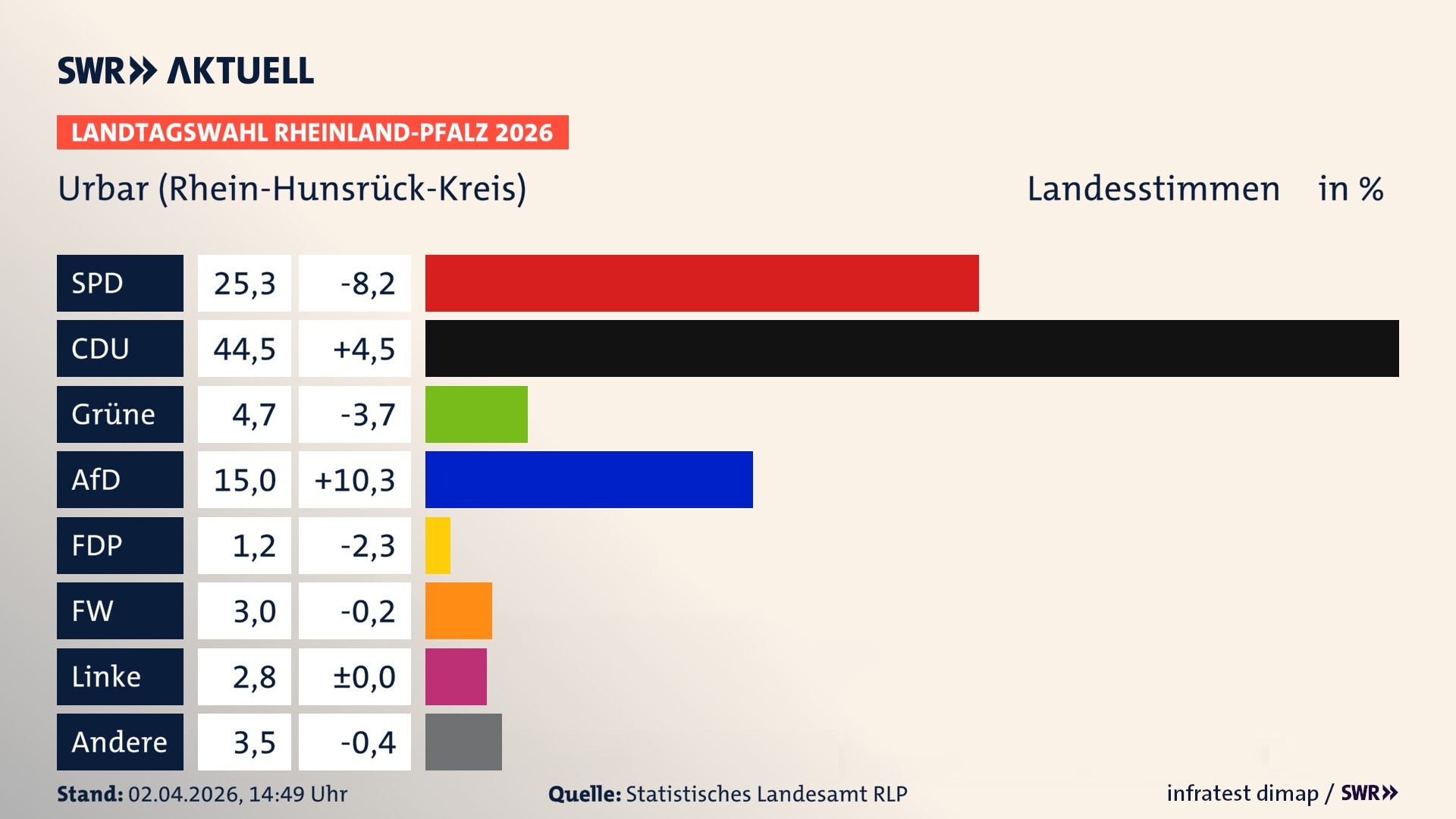 Landtagswahl 2026 Endergebnis Zweitstimme für Urbar. In Urbar erzielt die SPD 25,3 Prozent der gültigen Landesstimmen. Die CDU landet bei 44,5 Prozent. Die Grünen erreichen 4,7 Prozent. Die AfD kommt auf 15,0 Prozent. Die Freien Wähler landen bei 3,0 Prozent. Die Linke erreicht 2,8 Prozent. Das 2021 nicht angetretener BSW bekommt 1,2 Prozent.