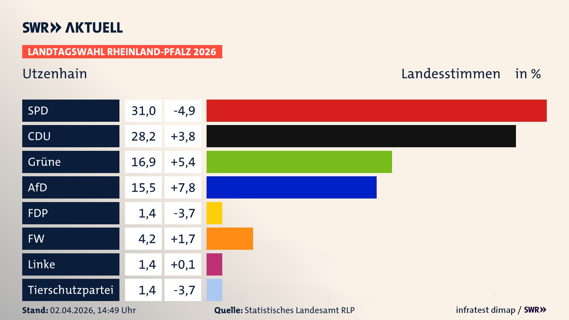 Landtagswahl 2026 Endergebnis Zweitstimme für Utzenhain. In Utzenhain erzielt die SPD 31,0 Prozent der gültigen Landesstimmen. Die CDU landet bei 28,2 Prozent. Die Grünen erreichen 16,9 Prozent. Die AfD kommt auf 15,5 Prozent. Die Freien Wähler landen bei 4,2 Prozent. Die Linke erreicht 1,4 Prozent. Die 2021 nicht angetretene Tierschutzpartei bekommt 1,4 Prozent.