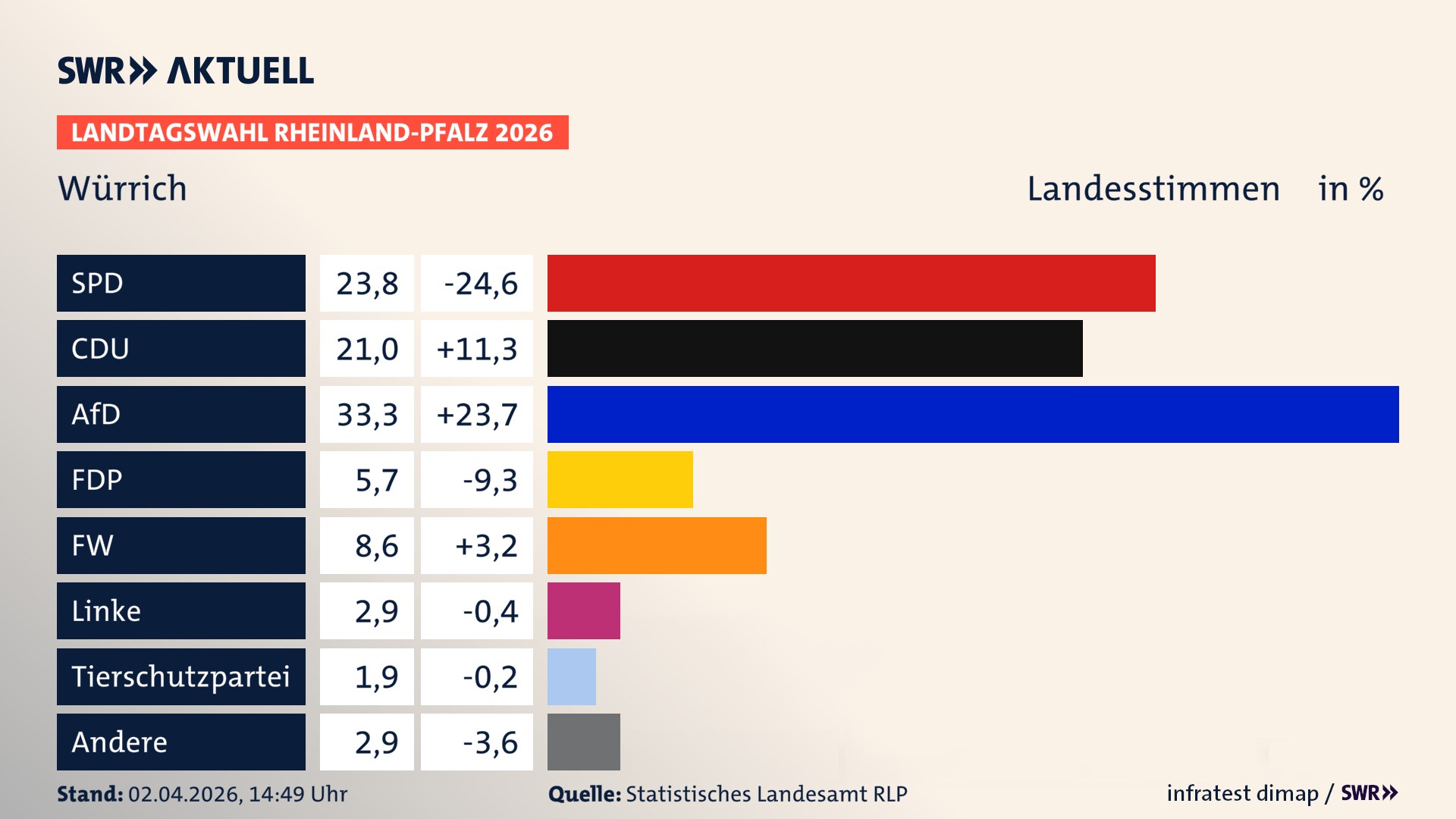 Landtagswahl 2026 Endergebnis Zweitstimme für Würrich. In Würrich erzielt die SPD 23,8 Prozent der gültigen Landesstimmen. Die CDU landet bei 21,0 Prozent. Die AfD erreicht 33,3 Prozent. Die FDP kommt auf 5,7 Prozent. Die Freien Wähler landen bei 8,6 Prozent. Die Linke erreicht 2,9 Prozent. Das 2021 nicht angetretener BSW bekommt 1,9 Prozent.