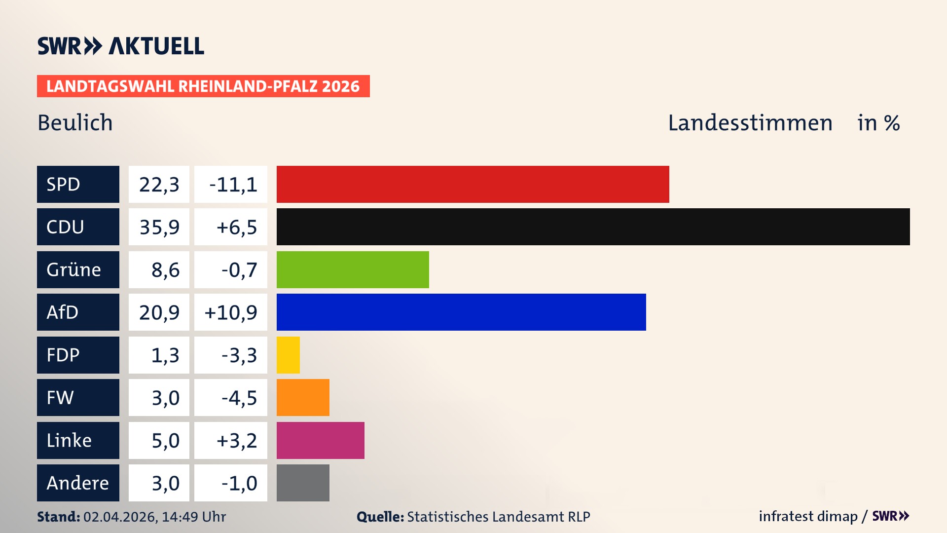 Landtagswahl 2026 Endergebnis Zweitstimme für Beulich. In Beulich erzielt die SPD 22,3 Prozent der gültigen Landesstimmen. Die CDU landet bei 35,9 Prozent. Die Grünen erreichen 8,6 Prozent. Die AfD kommt auf 20,9 Prozent. Die Freien Wähler landen bei 3,0 Prozent. Die Linke erreicht 5,0 Prozent. Die Partei Volt kommt auf 1,3 Prozent.