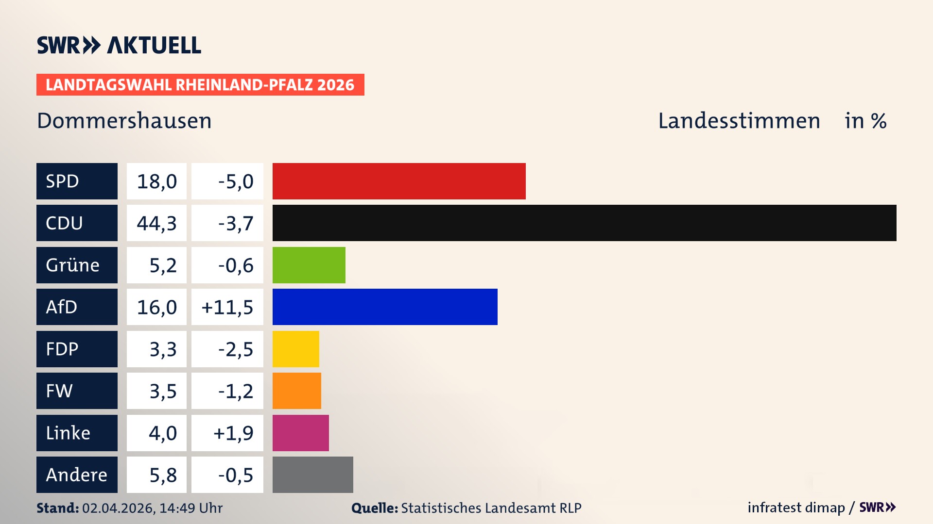 Landtagswahl 2026 Endergebnis Zweitstimme für Dommershausen. In Dommershausen erzielt die SPD 18,0 Prozent der gültigen Landesstimmen. Die CDU landet bei 44,3 Prozent. Die Grünen erreichen 5,2 Prozent. Die AfD kommt auf 16,0 Prozent. Die FDP landet bei 3,3 Prozent. Die Freien Wähler erreichen 3,5 Prozent. Die Linke kommt auf 4,0 Prozent.