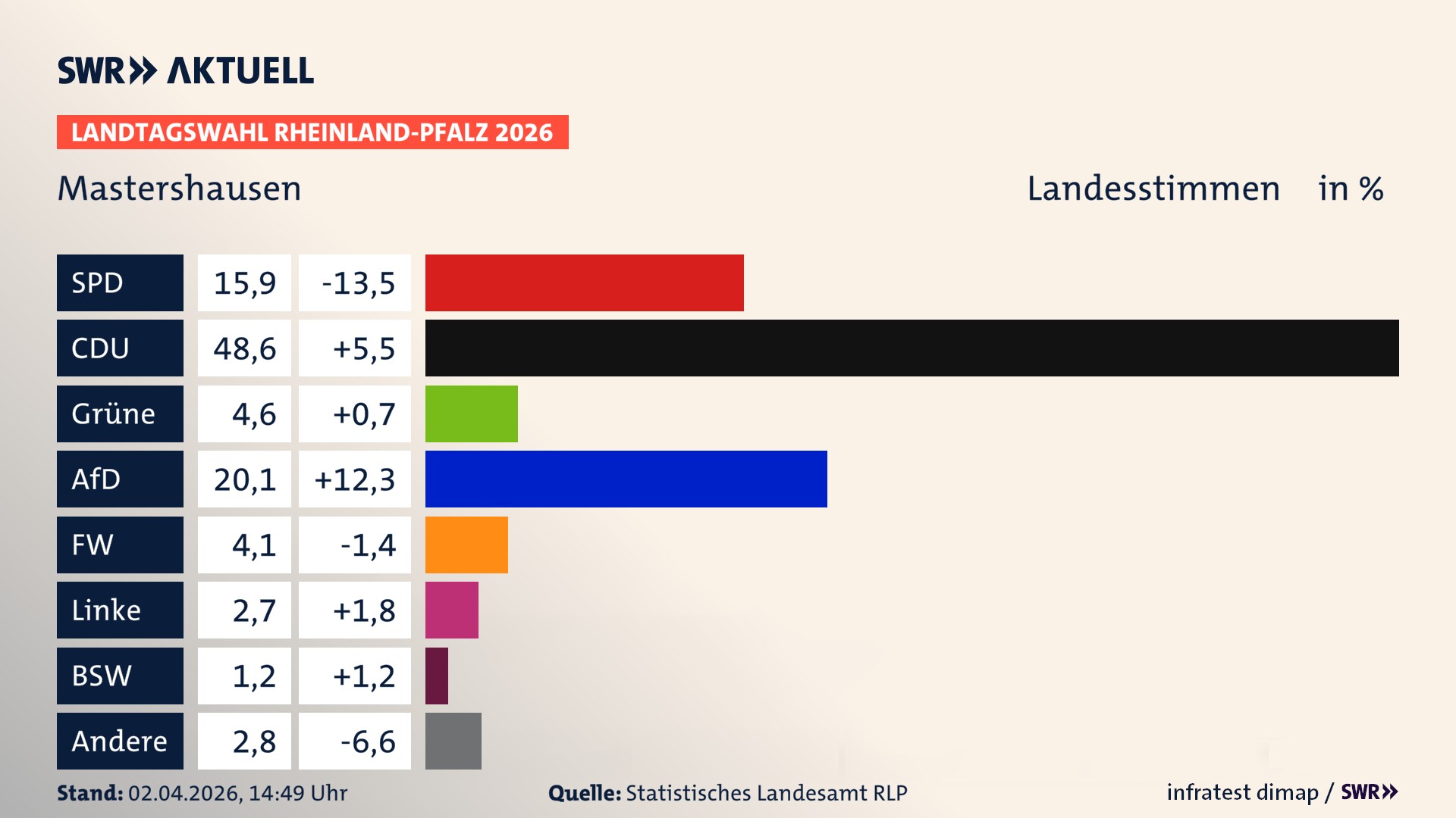 Landtagswahl 2026 Endergebnis Zweitstimme für Mastershausen. In Mastershausen erzielt die SPD 15,9 Prozent der gültigen Landesstimmen. Die CDU landet bei 48,6 Prozent. Die Grünen erreichen 4,6 Prozent. Die AfD kommt auf 20,1 Prozent. Die Freien Wähler landen bei 4,1 Prozent. Die Linke erreicht 2,7 Prozent. Das 2021 nicht angetretener BSW bekommt 1,2 Prozent.