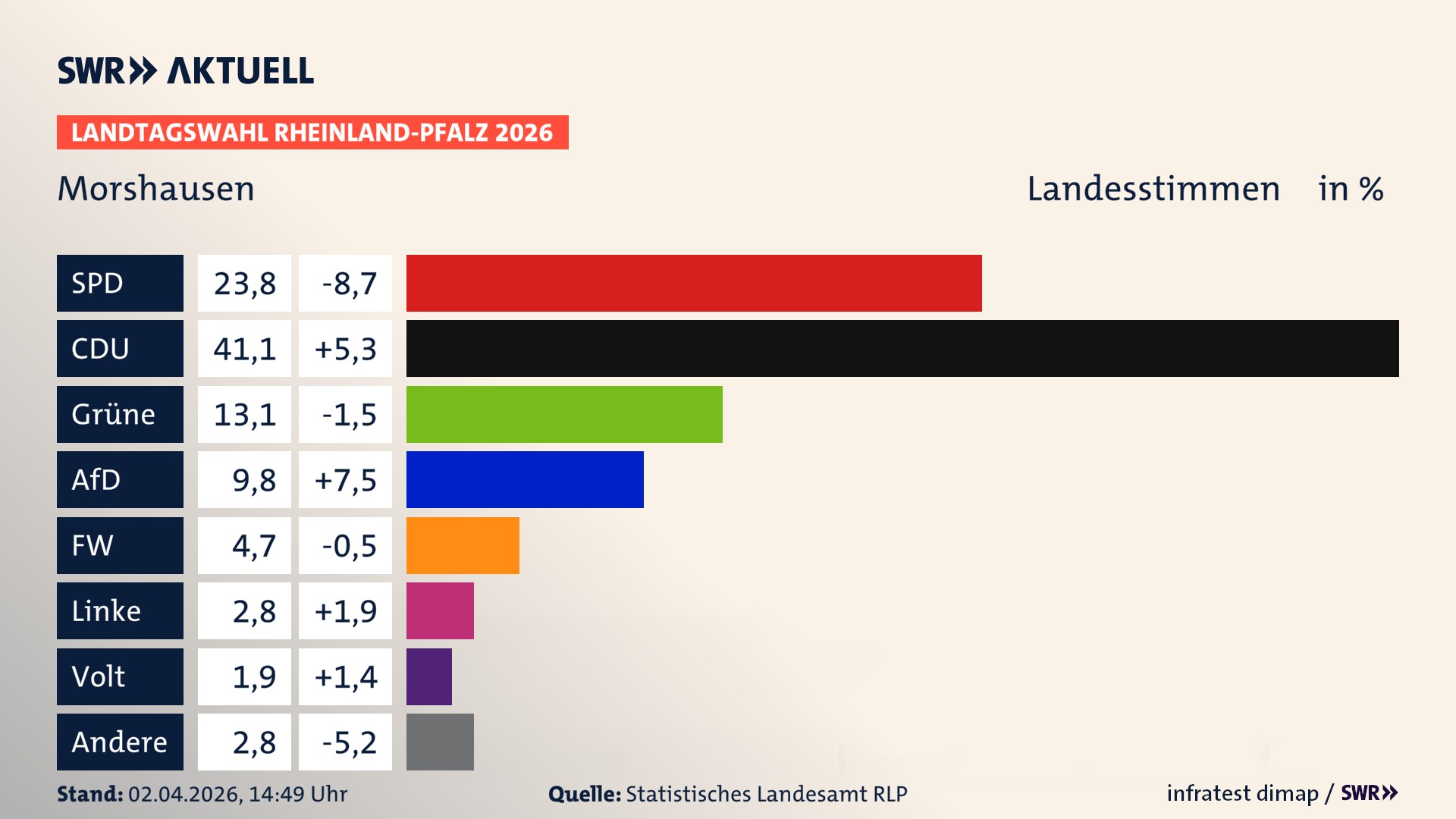 Landtagswahl 2026 Endergebnis Zweitstimme für Morshausen. In Morshausen erzielt die SPD 23,8 Prozent der gültigen Landesstimmen. Die CDU landet bei 41,1 Prozent. Die Grünen erreichen 13,1 Prozent. Die AfD kommt auf 9,8 Prozent. Die Freien Wähler landen bei 4,7 Prozent. Die Linke erreicht 2,8 Prozent. Die Partei Volt kommt auf 1,9 Prozent.