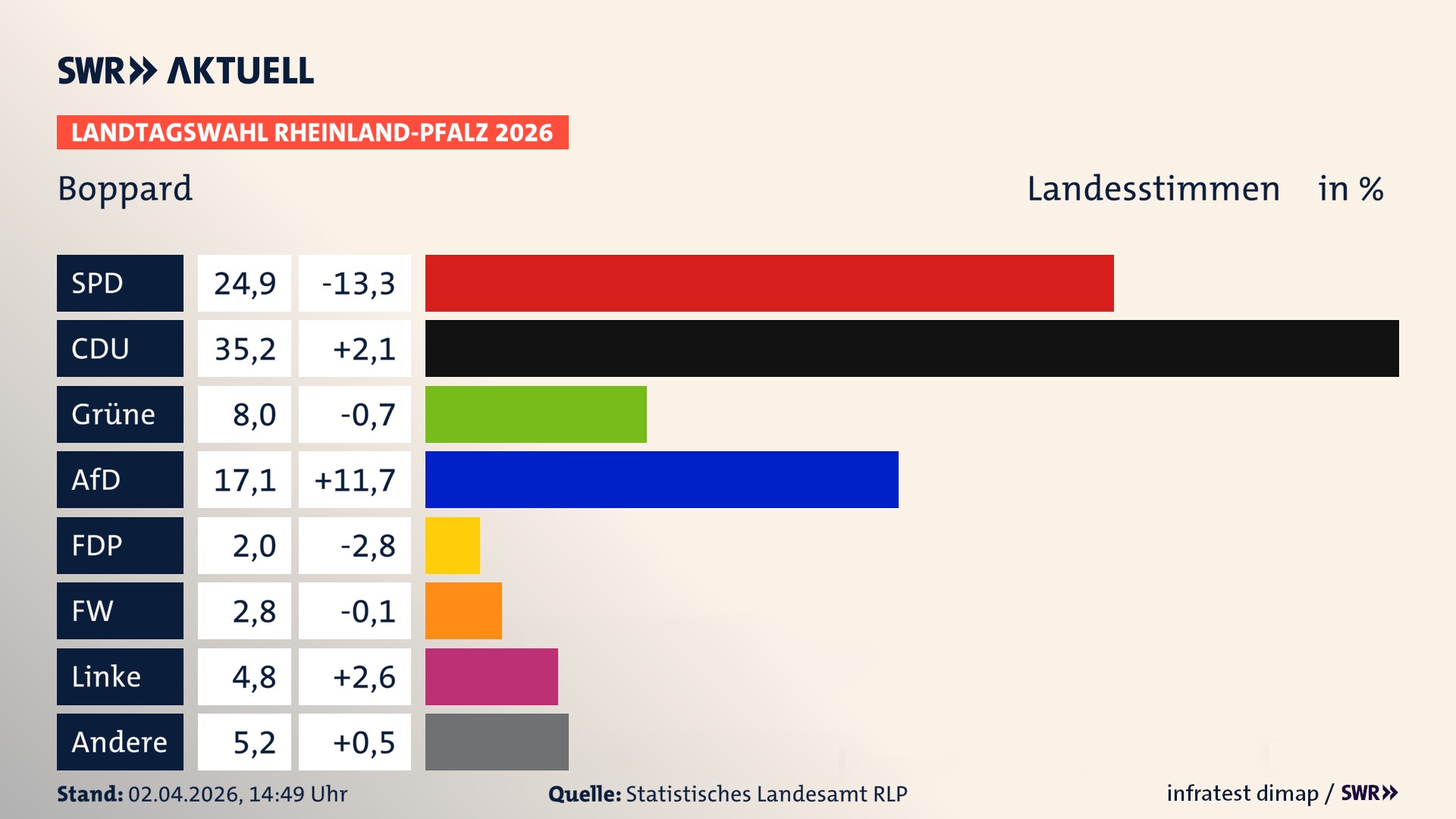 Landtagswahl 2026 Endergebnis Zweitstimme für Boppard, Stadt. In Boppard, Stadt erzielt die SPD 24,9 Prozent der gültigen Landesstimmen. Die CDU landet bei 35,2 Prozent. Die Grünen erreichen 8,0 Prozent. Die AfD kommt auf 17,1 Prozent. Die FDP landet bei 2,0 Prozent. Die Freien Wähler erreichen 2,8 Prozent. Die Linke kommt auf 4,8 Prozent.