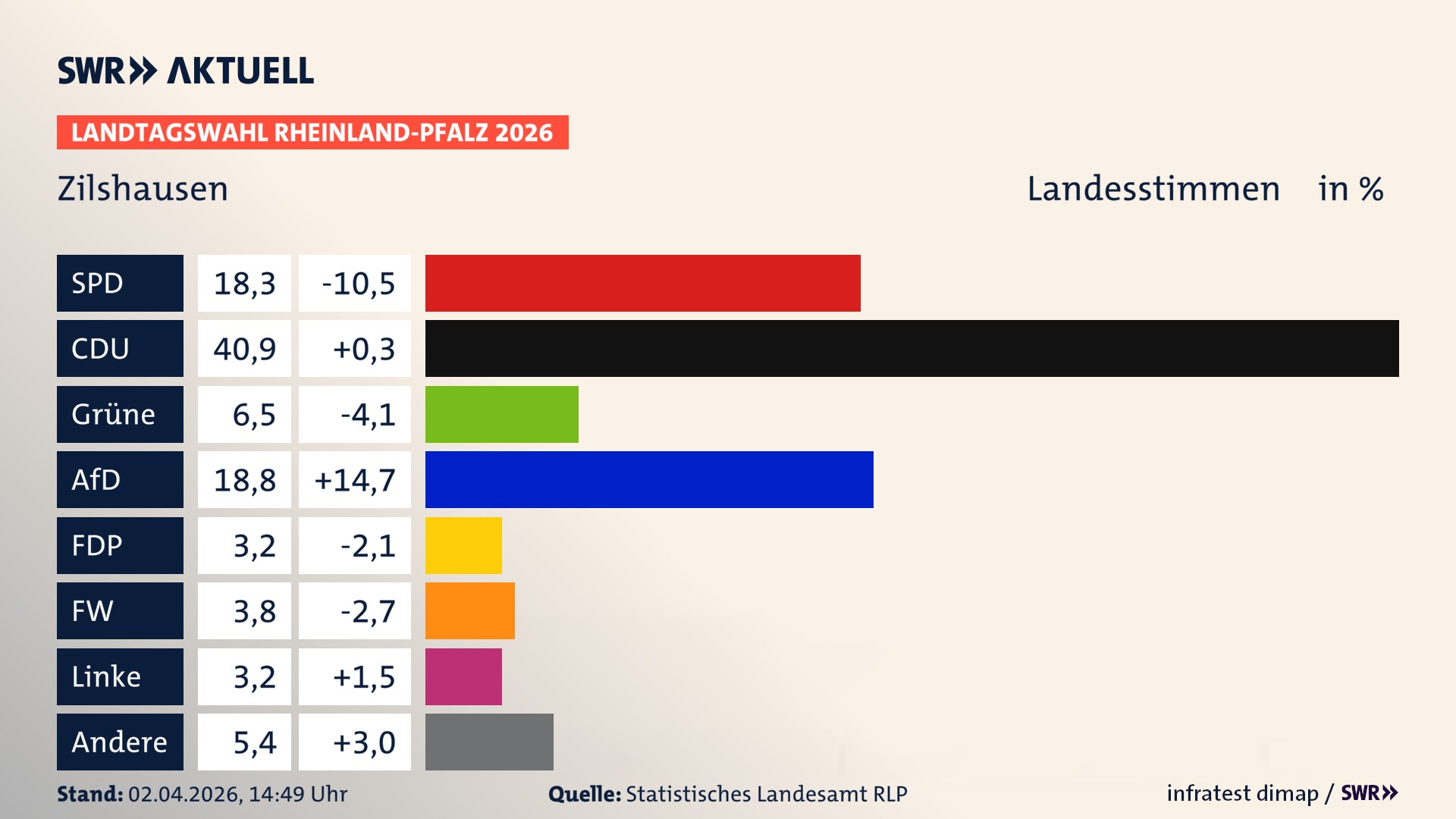 Landtagswahl 2026 Endergebnis Zweitstimme für Zilshausen. In Zilshausen erzielt die SPD 18,3 Prozent der gültigen Landesstimmen. Die CDU landet bei 40,9 Prozent. Die Grünen erreichen 6,5 Prozent. Die AfD kommt auf 18,8 Prozent. Die FDP landet bei 3,2 Prozent. Die Freien Wähler erreichen 3,8 Prozent. Die Linke kommt auf 3,2 Prozent.