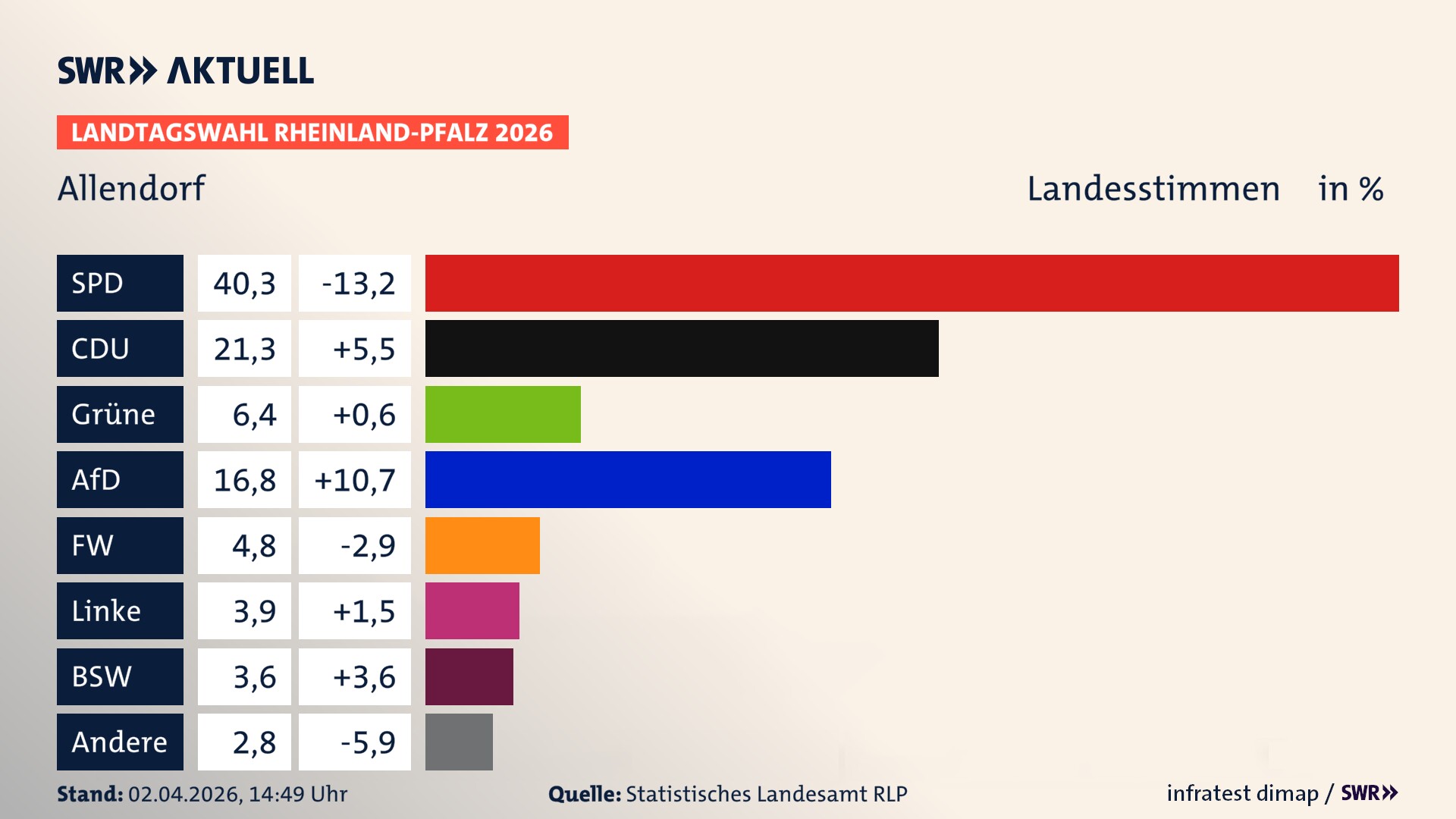 Landtagswahl 2026 Endergebnis Zweitstimme für Allendorf. In Allendorf erzielt die SPD 40,3 Prozent der gültigen Landesstimmen. Die CDU landet bei 21,3 Prozent. Die Grünen erreichen 6,4 Prozent. Die AfD kommt auf 16,8 Prozent. Die Freien Wähler landen bei 4,8 Prozent. Die Linke erreicht 3,9 Prozent. Das 2021 nicht angetretener BSW bekommt 3,6 Prozent.