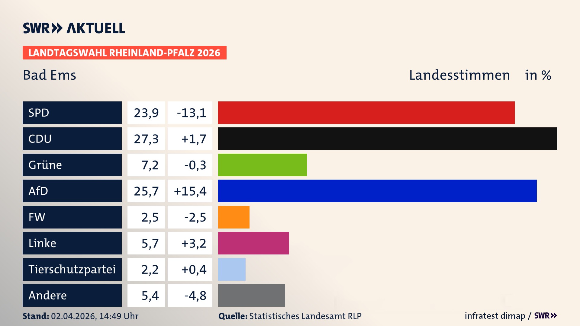 Landtagswahl 2026 Endergebnis Zweitstimme für Bad Ems, Stadt. In Bad Ems, Stadt erzielt die SPD 23,9 Prozent der gültigen Landesstimmen. Die CDU landet bei 27,3 Prozent. Die Grünen erreichen 7,2 Prozent. Die AfD kommt auf 25,7 Prozent. Die Freien Wähler landen bei 2,5 Prozent. Die Linke erreicht 5,7 Prozent. Die 2021 nicht angetretene Tierschutzpartei bekommt 2,2 Prozent.