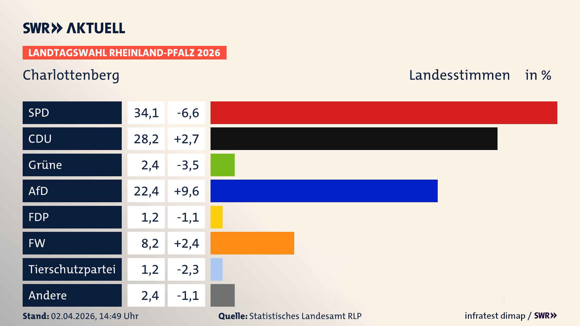 Landtagswahl 2026 Endergebnis Zweitstimme für Charlottenberg. In Charlottenberg erzielt die SPD 34,1 Prozent der gültigen Landesstimmen. Die CDU landet bei 28,2 Prozent. Die Grünen erreichen 2,4 Prozent. Die AfD kommt auf 22,4 Prozent. Die Freien Wähler landen bei 8,2 Prozent. Die ÖDP erreicht 1,2 Prozent. Das 2021 nicht angetretener BSW bekommt 1,2 Prozent.