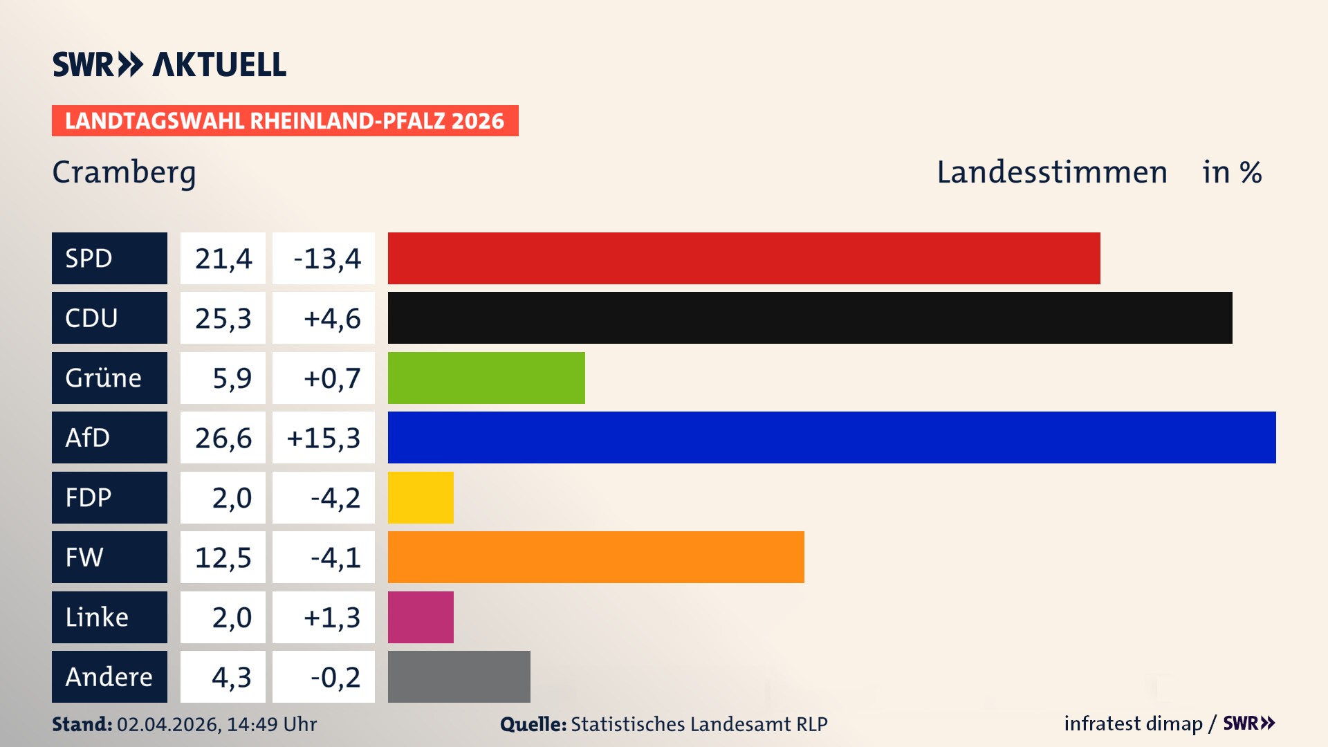 Landtagswahl 2026 Endergebnis Zweitstimme für Cramberg. In Cramberg erzielt die SPD 21,4 Prozent der gültigen Landesstimmen. Die CDU landet bei 25,3 Prozent. Die Grünen erreichen 5,9 Prozent. Die AfD kommt auf 26,6 Prozent. Die FDP landet bei 2,0 Prozent. Die Freien Wähler erreichen 12,5 Prozent. Die Linke kommt auf 2,0 Prozent.