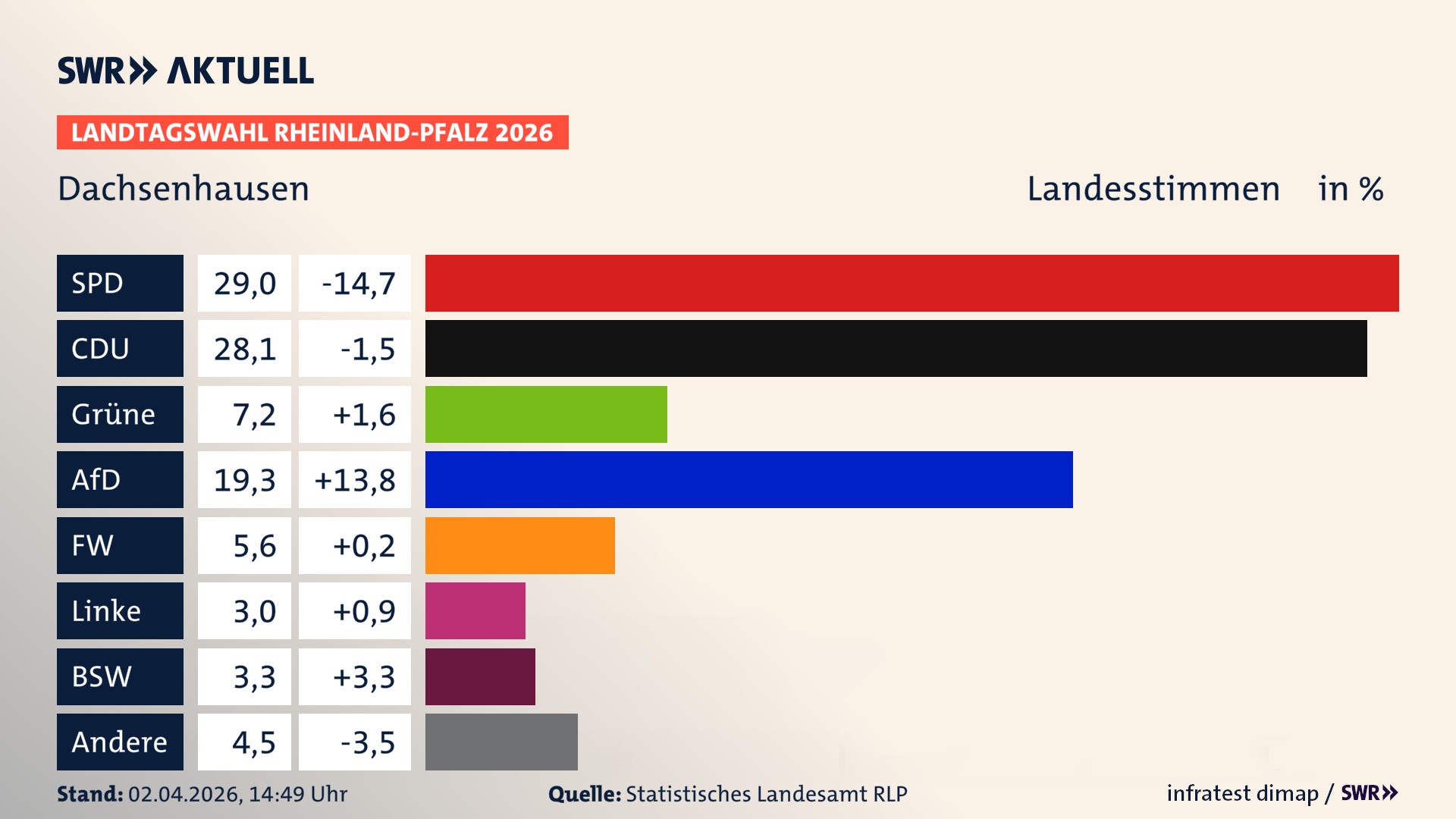 Landtagswahl 2026 Endergebnis Zweitstimme für Dachsenhausen. In Dachsenhausen erzielt die SPD 29,0 Prozent der gültigen Landesstimmen. Die CDU landet bei 28,1 Prozent. Die Grünen erreichen 7,2 Prozent. Die AfD kommt auf 19,3 Prozent. Die Freien Wähler landen bei 5,6 Prozent. Die Linke erreicht 3,0 Prozent. Das 2021 nicht angetretener BSW bekommt 3,3 Prozent.