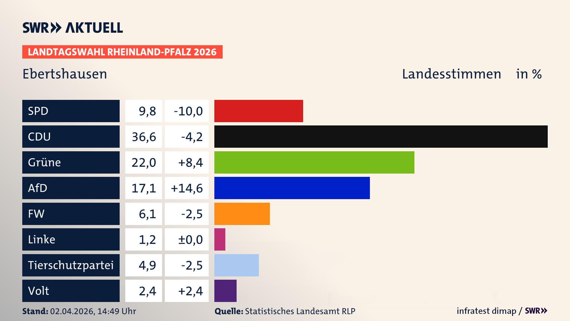 Landtagswahl 2026 Endergebnis Zweitstimme für Ebertshausen. In Ebertshausen erzielt die SPD 9,8 Prozent der gültigen Landesstimmen. Die CDU landet bei 36,6 Prozent. Die Grünen erreichen 22,0 Prozent. Die AfD kommt auf 17,1 Prozent. Die Freien Wähler landen bei 6,1 Prozent. Die 2021 nicht angetretene Tierschutzpartei bekommt 4,9 Prozent. Die Partei Volt kommt auf 2,4 Prozent.