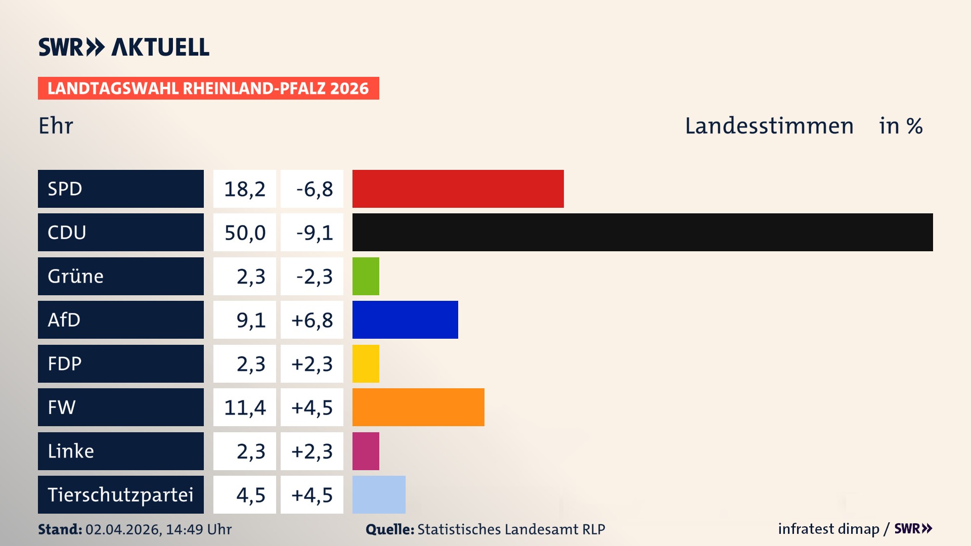 Landtagswahl 2026 Endergebnis Zweitstimme für Ehr. In Ehr erzielt die SPD 18,2 Prozent der gültigen Landesstimmen. Die CDU landet bei 50,0 Prozent. Die AfD erreicht 9,1 Prozent. Die FDP kommt auf 2,3 Prozent. Die Freien Wähler landen bei 11,4 Prozent. Die Linke erreicht 2,3 Prozent. Die 2021 nicht angetretene Tierschutzpartei bekommt 4,5 Prozent.