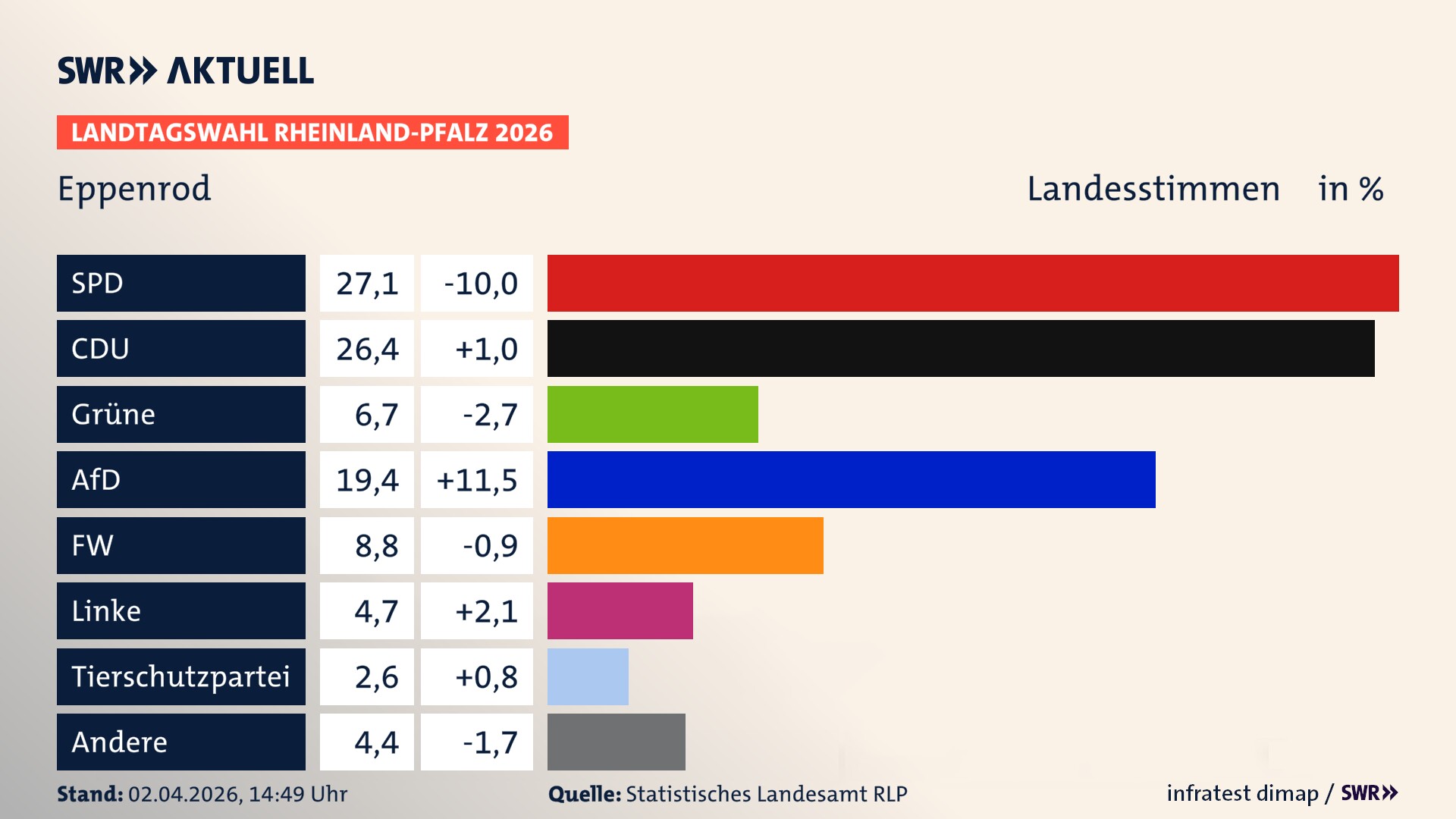 Landtagswahl 2026 Endergebnis Zweitstimme für Eppenrod. In Eppenrod erzielt die SPD 27,1 Prozent der gültigen Landesstimmen. Die CDU landet bei 26,4 Prozent. Die Grünen erreichen 6,7 Prozent. Die AfD kommt auf 19,4 Prozent. Die Freien Wähler landen bei 8,8 Prozent. Die Linke erreicht 4,7 Prozent. Die 2021 nicht angetretene Tierschutzpartei bekommt 2,6 Prozent.