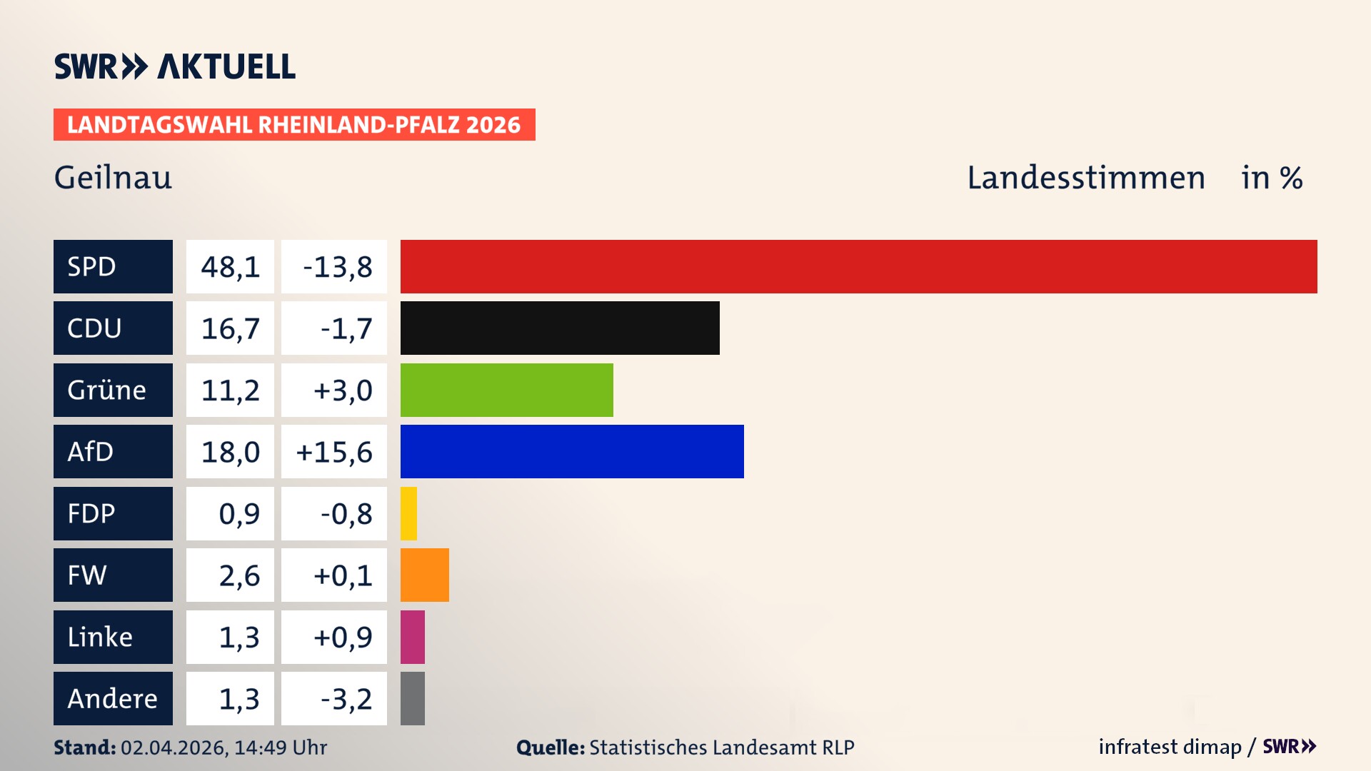 Landtagswahl 2026 Endergebnis Zweitstimme für Geilnau. In Geilnau erzielt die SPD 48,1 Prozent der gültigen Landesstimmen. Die CDU landet bei 16,7 Prozent. Die Grünen erreichen 11,2 Prozent. Die AfD kommt auf 18,0 Prozent. Die FDP landet bei 0,9 Prozent. Die Freien Wähler erreichen 2,6 Prozent. Die Linke kommt auf 1,3 Prozent.