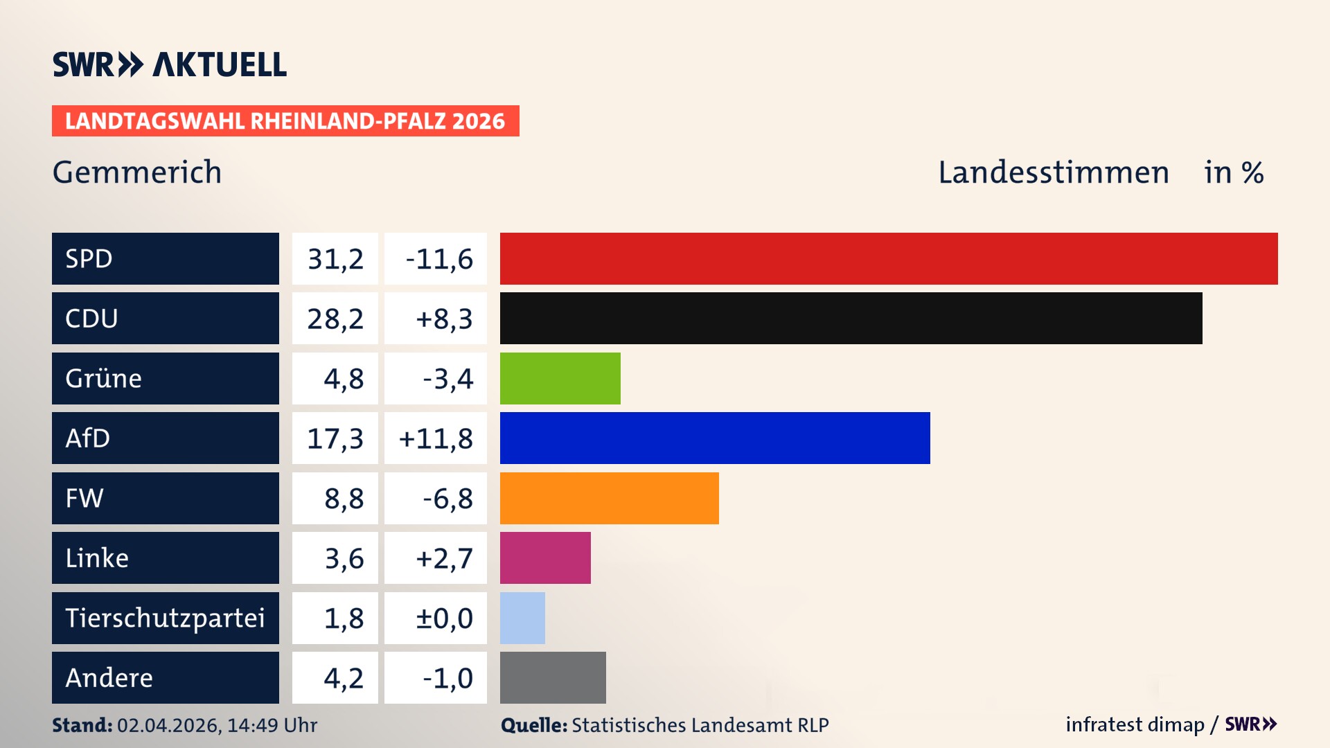 Landtagswahl 2026 Endergebnis Zweitstimme für Gemmerich. In Gemmerich erzielt die SPD 31,2 Prozent der gültigen Landesstimmen. Die CDU landet bei 28,2 Prozent. Die Grünen erreichen 4,8 Prozent. Die AfD kommt auf 17,3 Prozent. Die Freien Wähler landen bei 8,8 Prozent. Die Linke erreicht 3,6 Prozent. Die 2021 nicht angetretene Tierschutzpartei bekommt 1,8 Prozent.