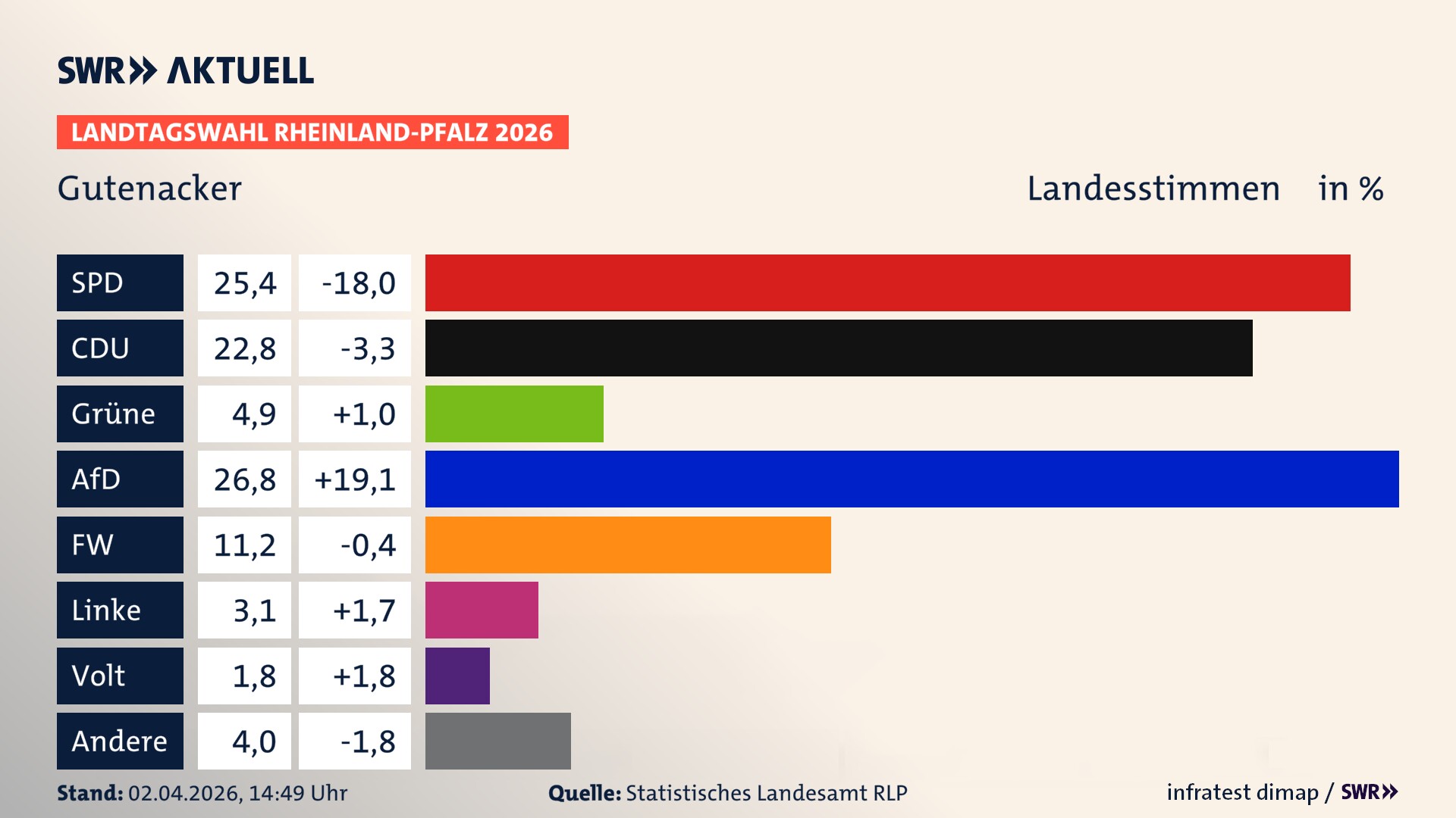 Landtagswahl 2026 Endergebnis Zweitstimme für Gutenacker. In Gutenacker erzielt die SPD 25,4 Prozent der gültigen Landesstimmen. Die CDU landet bei 22,8 Prozent. Die Grünen erreichen 4,9 Prozent. Die AfD kommt auf 26,8 Prozent. Die Freien Wähler landen bei 11,2 Prozent. Die Linke erreicht 3,1 Prozent. Die Partei Volt kommt auf 1,8 Prozent.