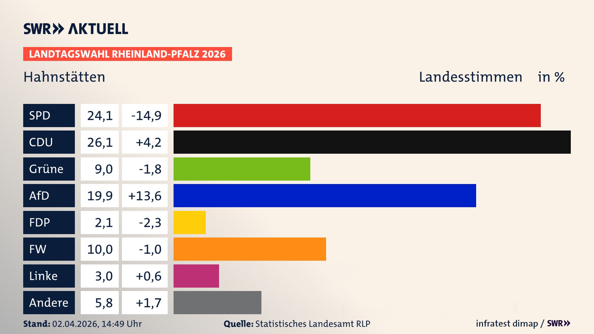 Landtagswahl 2026 Endergebnis Zweitstimme für Hahnstätten. In Hahnstätten erzielt die SPD 24,1 Prozent der gültigen Landesstimmen. Die CDU landet bei 26,1 Prozent. Die Grünen erreichen 9,0 Prozent. Die AfD kommt auf 19,9 Prozent. Die FDP landet bei 2,1 Prozent. Die Freien Wähler erreichen 10,0 Prozent. Die Linke kommt auf 3,0 Prozent.