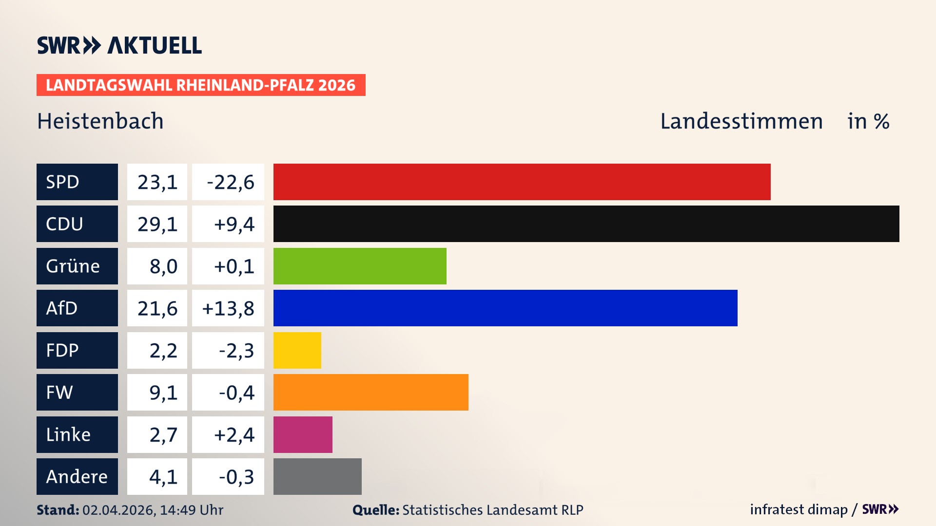 Landtagswahl 2026 Endergebnis Zweitstimme für Heistenbach. In Heistenbach erzielt die SPD 23,1 Prozent der gültigen Landesstimmen. Die CDU landet bei 29,1 Prozent. Die Grünen erreichen 8,0 Prozent. Die AfD kommt auf 21,6 Prozent. Die FDP landet bei 2,2 Prozent. Die Freien Wähler erreichen 9,1 Prozent. Die Linke kommt auf 2,7 Prozent.