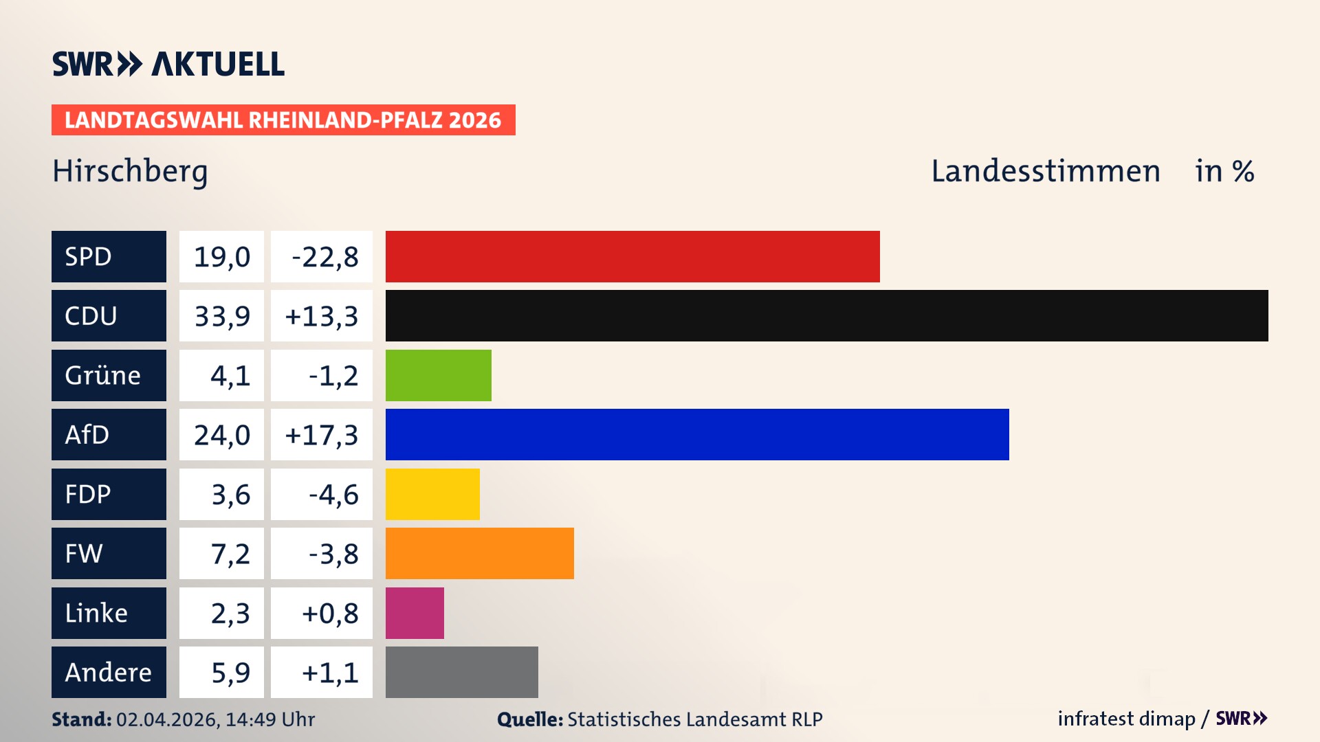 Landtagswahl 2026 Endergebnis Zweitstimme für Hirschberg. In Hirschberg erzielt die SPD 19,0 Prozent der gültigen Landesstimmen. Die CDU landet bei 33,9 Prozent. Die Grünen erreichen 4,1 Prozent. Die AfD kommt auf 24,0 Prozent. Die FDP landet bei 3,6 Prozent. Die Freien Wähler erreichen 7,2 Prozent. Die 2021 nicht angetretene Tierschutzpartei bekommt 2,3 Prozent.