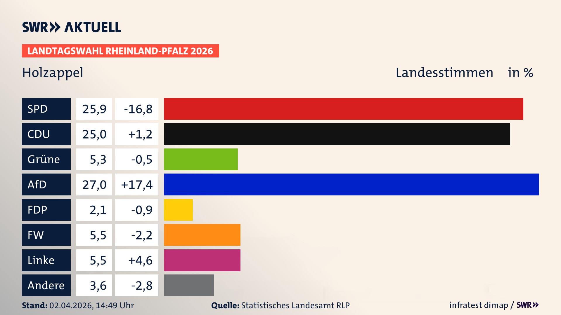 Landtagswahl 2026 Endergebnis Zweitstimme für Holzappel. In Holzappel erzielt die SPD 25,9 Prozent der gültigen Landesstimmen. Die CDU landet bei 25,0 Prozent. Die Grünen erreichen 5,3 Prozent. Die AfD kommt auf 27,0 Prozent. Die FDP landet bei 2,1 Prozent. Die Freien Wähler erreichen 5,5 Prozent. Die Linke kommt auf 5,5 Prozent.