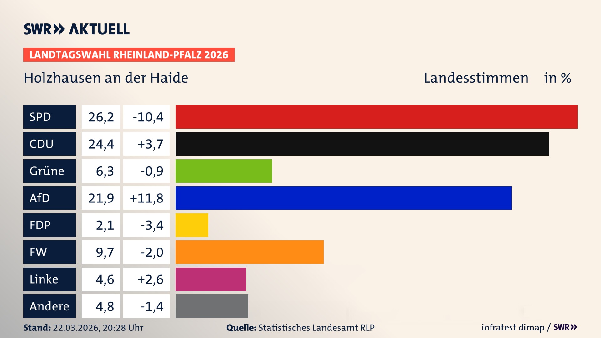 Landtagswahl 2026 Endergebnis Zweitstimme für Holzhausen an der Haide. In Holzhausen an der Haide erzielt die SPD 26,2 Prozent der gültigen Landesstimmen. Die CDU landet bei 24,4 Prozent. Die Grünen erreichen 6,3 Prozent. Die AfD kommt auf 21,9 Prozent. Die FDP landet bei 2,1 Prozent. Die Freien Wähler erreichen 9,7 Prozent. Die Linke kommt auf 4,6 Prozent.