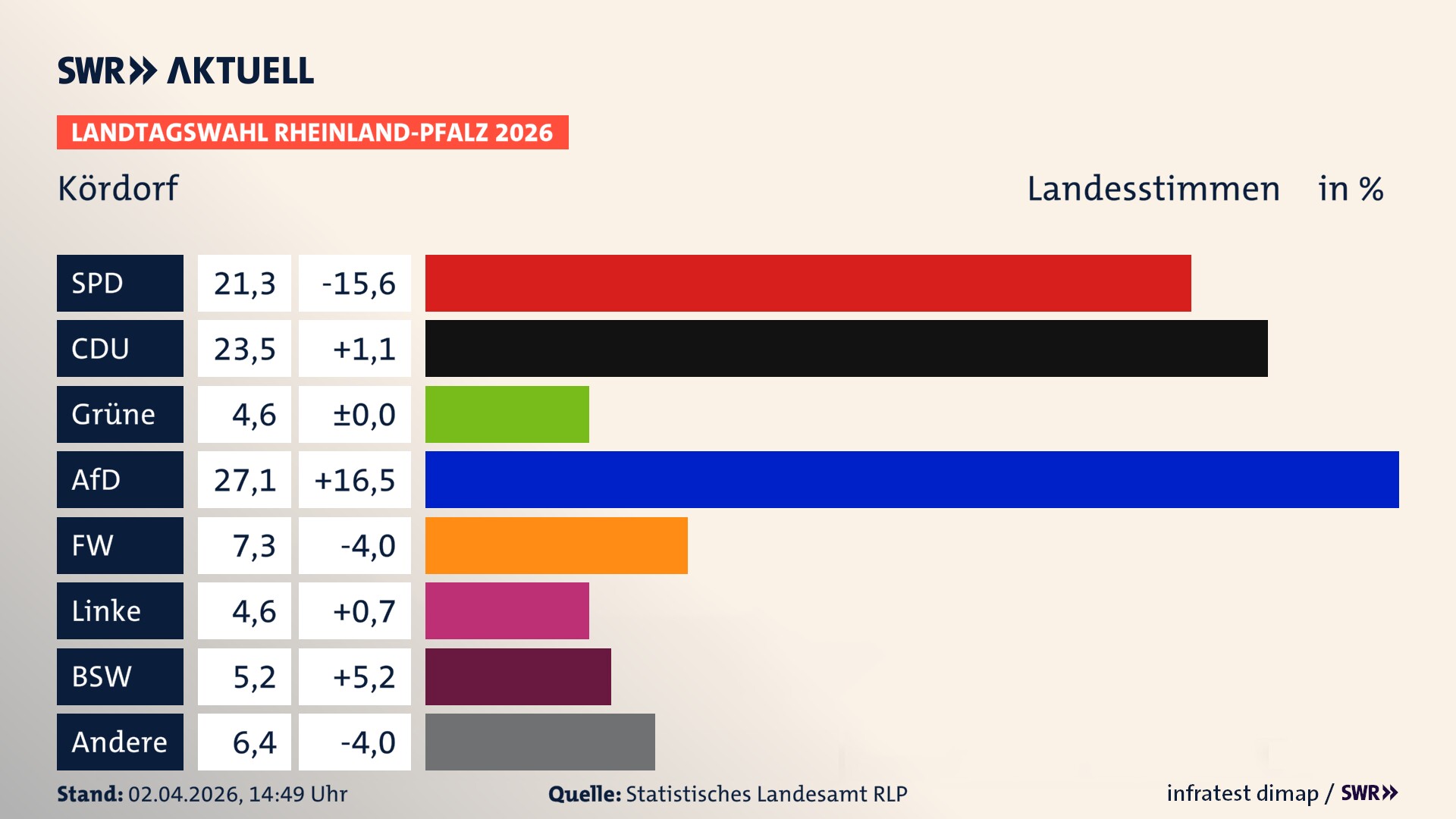 Landtagswahl 2026 Endergebnis Zweitstimme für Kördorf. In Kördorf erzielt die SPD 21,3 Prozent der gültigen Landesstimmen. Die CDU landet bei 23,5 Prozent. Die Grünen erreichen 4,6 Prozent. Die AfD kommt auf 27,1 Prozent. Die Freien Wähler landen bei 7,3 Prozent. Die Linke erreicht 4,6 Prozent. Das 2021 nicht angetretener BSW bekommt 5,2 Prozent.