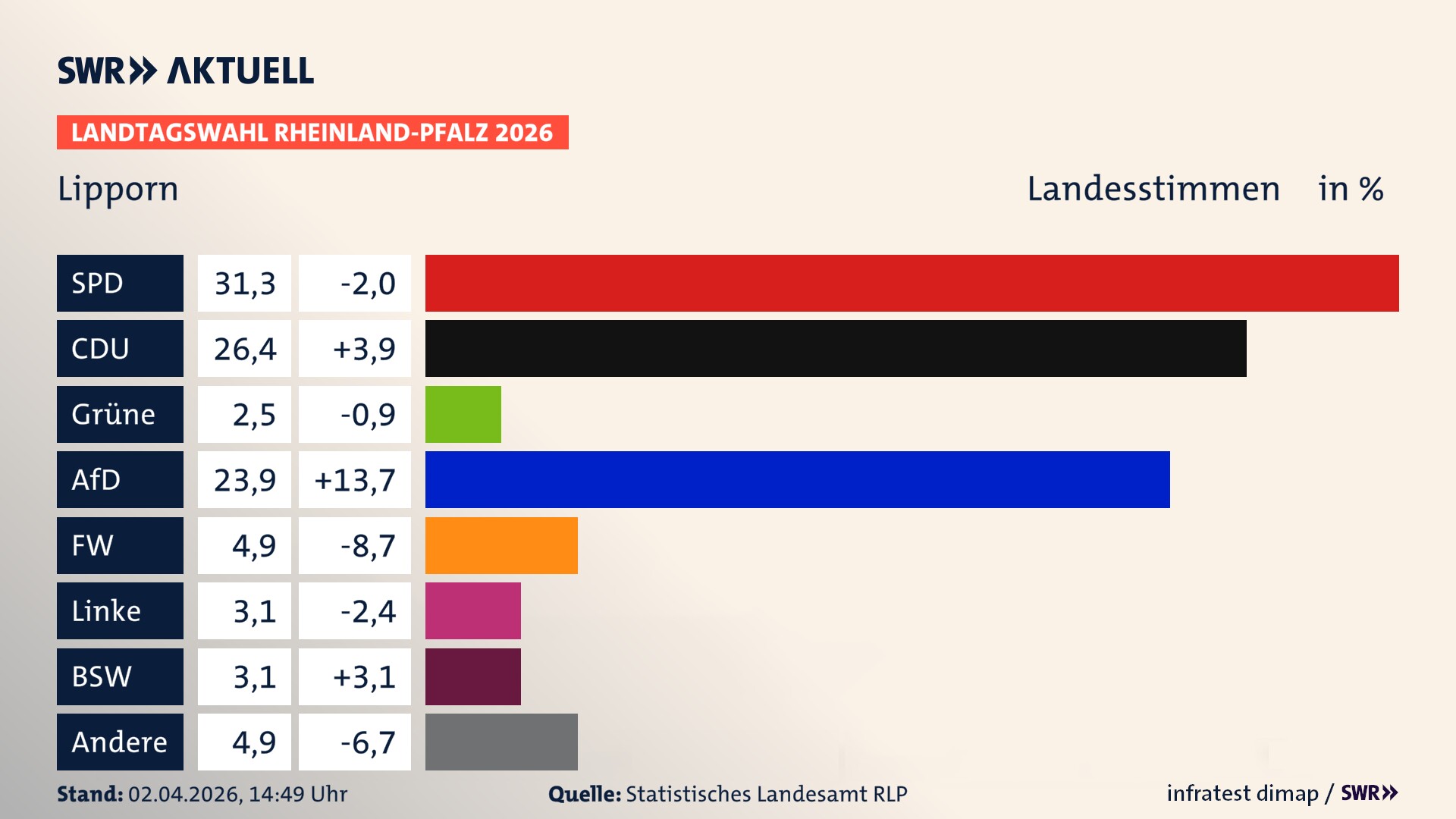 Landtagswahl 2026 Endergebnis Zweitstimme für Lipporn. In Lipporn erzielt die SPD 31,3 Prozent der gültigen Landesstimmen. Die CDU landet bei 26,4 Prozent. Die Grünen erreichen 2,5 Prozent. Die AfD kommt auf 23,9 Prozent. Die Freien Wähler landen bei 4,9 Prozent. Die Linke erreicht 3,1 Prozent. Das 2021 nicht angetretener BSW bekommt 3,1 Prozent.