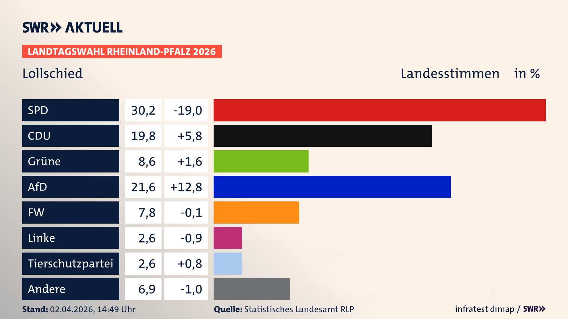 Landtagswahl 2026 Endergebnis Zweitstimme für Lollschied. In Lollschied erzielt die SPD 30,2 Prozent der gültigen Landesstimmen. Die CDU landet bei 19,8 Prozent. Die Grünen erreichen 8,6 Prozent. Die AfD kommt auf 21,6 Prozent. Die Freien Wähler landen bei 7,8 Prozent. Die 2021 nicht angetretene Tierschutzpartei bekommt 2,6 Prozent. Die ÖDP kommt auf 2,6 Prozent.