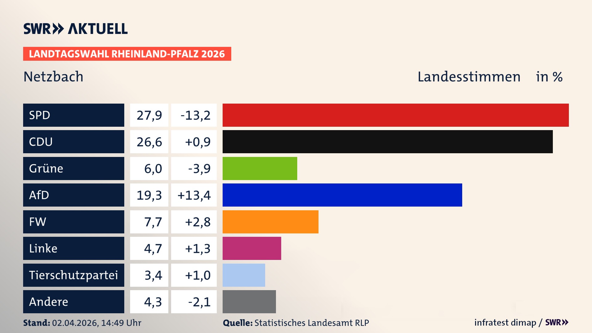 Landtagswahl 2026 Endergebnis Zweitstimme für Netzbach. In Netzbach erzielt die SPD 27,9 Prozent der gültigen Landesstimmen. Die CDU landet bei 26,6 Prozent. Die Grünen erreichen 6,0 Prozent. Die AfD kommt auf 19,3 Prozent. Die Freien Wähler landen bei 7,7 Prozent. Die Linke erreicht 4,7 Prozent. Die 2021 nicht angetretene Tierschutzpartei bekommt 3,4 Prozent.
