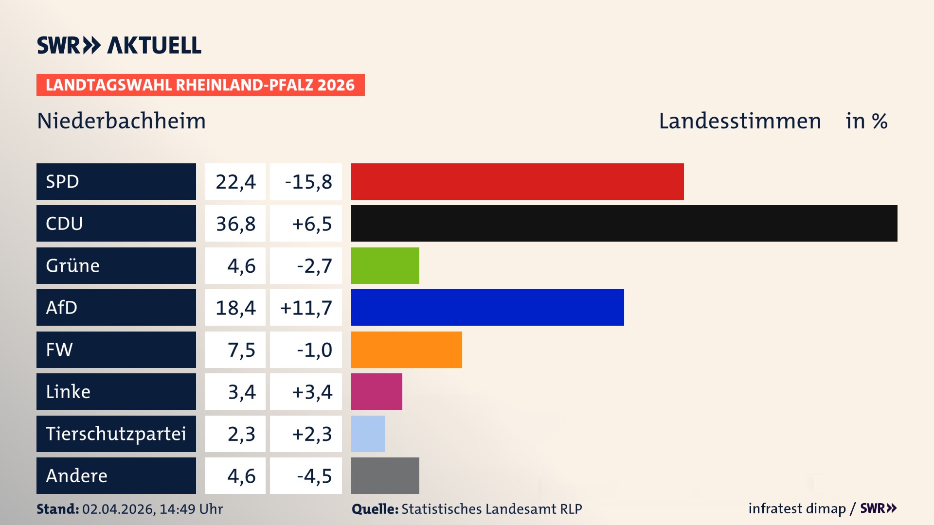 Landtagswahl 2026 Endergebnis Zweitstimme für Niederbachheim. In Niederbachheim erzielt die SPD 22,4 Prozent der gültigen Landesstimmen. Die CDU landet bei 36,8 Prozent. Die Grünen erreichen 4,6 Prozent. Die AfD kommt auf 18,4 Prozent. Die Freien Wähler landen bei 7,5 Prozent. Die Linke erreicht 3,4 Prozent. Die 2021 nicht angetretene Tierschutzpartei bekommt 2,3 Prozent.
