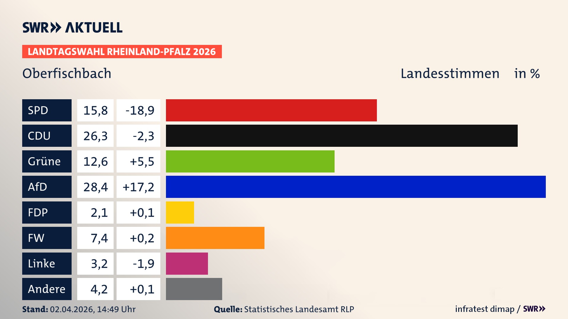 Landtagswahl 2026 Endergebnis Zweitstimme für Oberfischbach. In Oberfischbach erzielt die SPD 15,8 Prozent der gültigen Landesstimmen. Die CDU landet bei 26,3 Prozent. Die Grünen erreichen 12,6 Prozent. Die AfD kommt auf 28,4 Prozent. Die Freien Wähler landen bei 7,4 Prozent. Die Linke erreicht 3,2 Prozent. Die ÖDP kommt auf 2,1 Prozent.