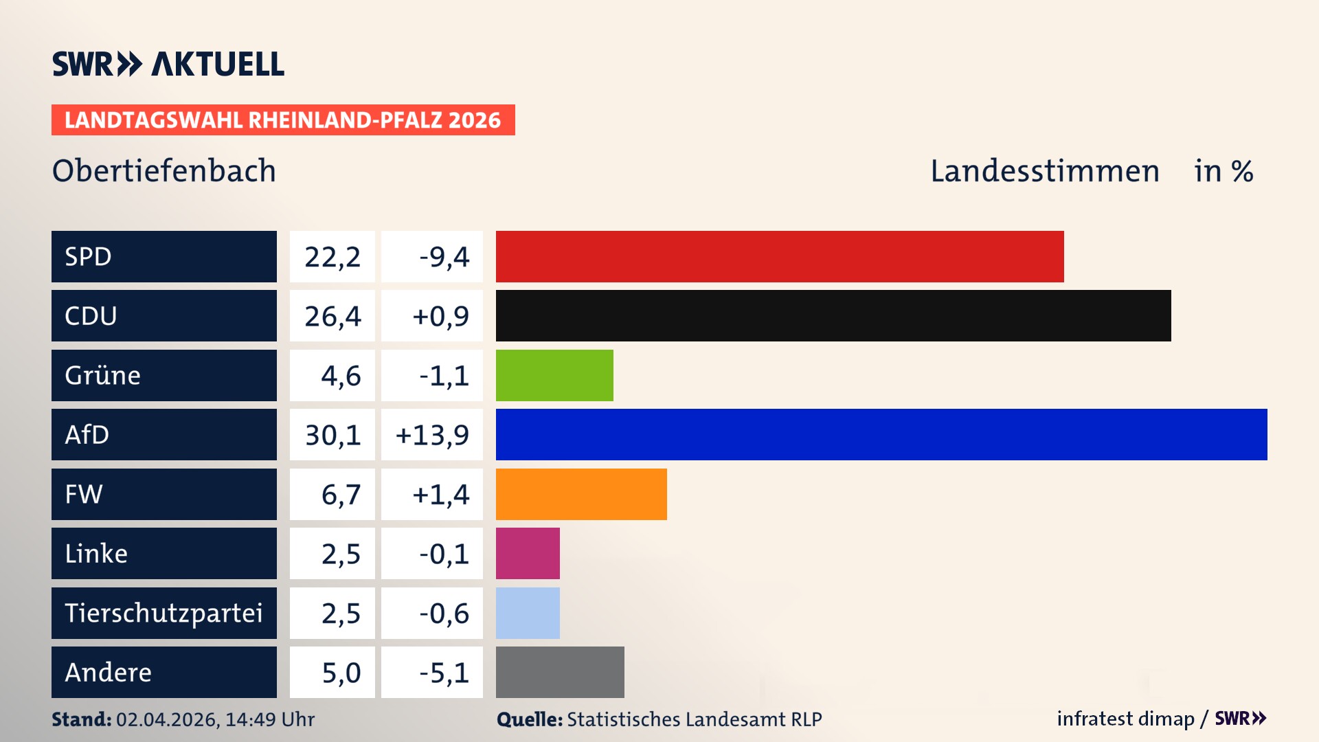 Landtagswahl 2026 Endergebnis Zweitstimme für Obertiefenbach. In Obertiefenbach erzielt die SPD 22,2 Prozent der gültigen Landesstimmen. Die CDU landet bei 26,4 Prozent. Die Grünen erreichen 4,6 Prozent. Die AfD kommt auf 30,1 Prozent. Die Freien Wähler landen bei 6,7 Prozent. Die Linke erreicht 2,5 Prozent. Die 2021 nicht angetretene Tierschutzpartei bekommt 2,5 Prozent.
