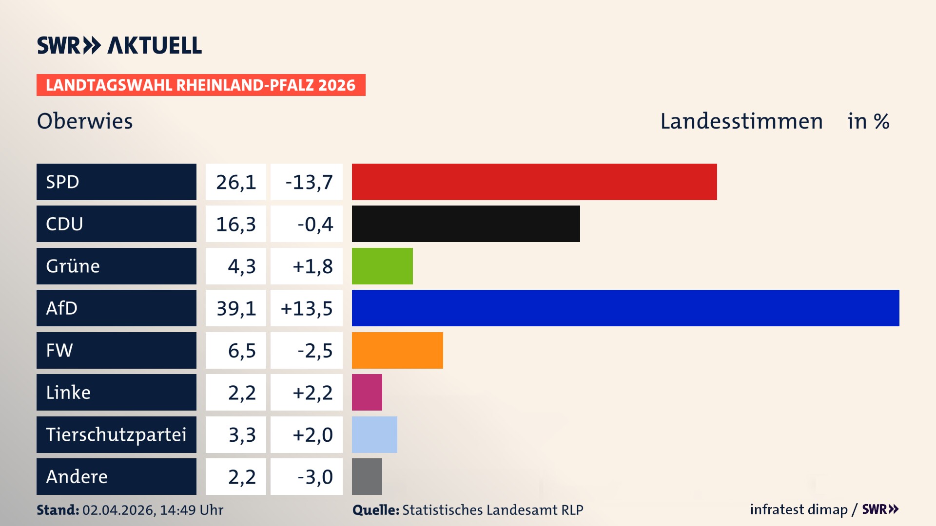 Landtagswahl 2026 Endergebnis Zweitstimme für Oberwies. In Oberwies erzielt die SPD 26,1 Prozent der gültigen Landesstimmen. Die CDU landet bei 16,3 Prozent. Die Grünen erreichen 4,3 Prozent. Die AfD kommt auf 39,1 Prozent. Die Freien Wähler landen bei 6,5 Prozent. Die Linke erreicht 2,2 Prozent. Die 2021 nicht angetretene Tierschutzpartei bekommt 3,3 Prozent.