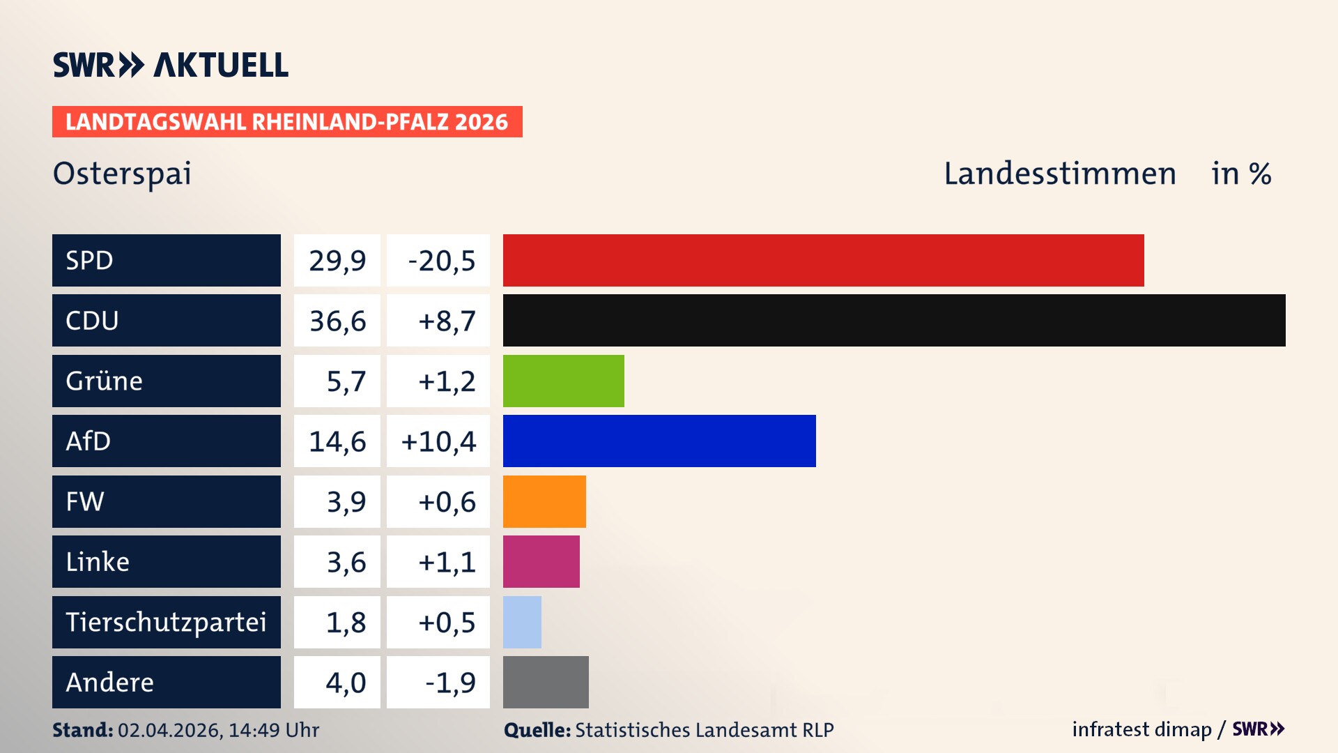 Landtagswahl 2026 Endergebnis Zweitstimme für Osterspai. In Osterspai erzielt die SPD 29,9 Prozent der gültigen Landesstimmen. Die CDU landet bei 36,6 Prozent. Die Grünen erreichen 5,7 Prozent. Die AfD kommt auf 14,6 Prozent. Die Freien Wähler landen bei 3,9 Prozent. Die Linke erreicht 3,6 Prozent. Das 2021 nicht angetretener BSW bekommt 1,8 Prozent.