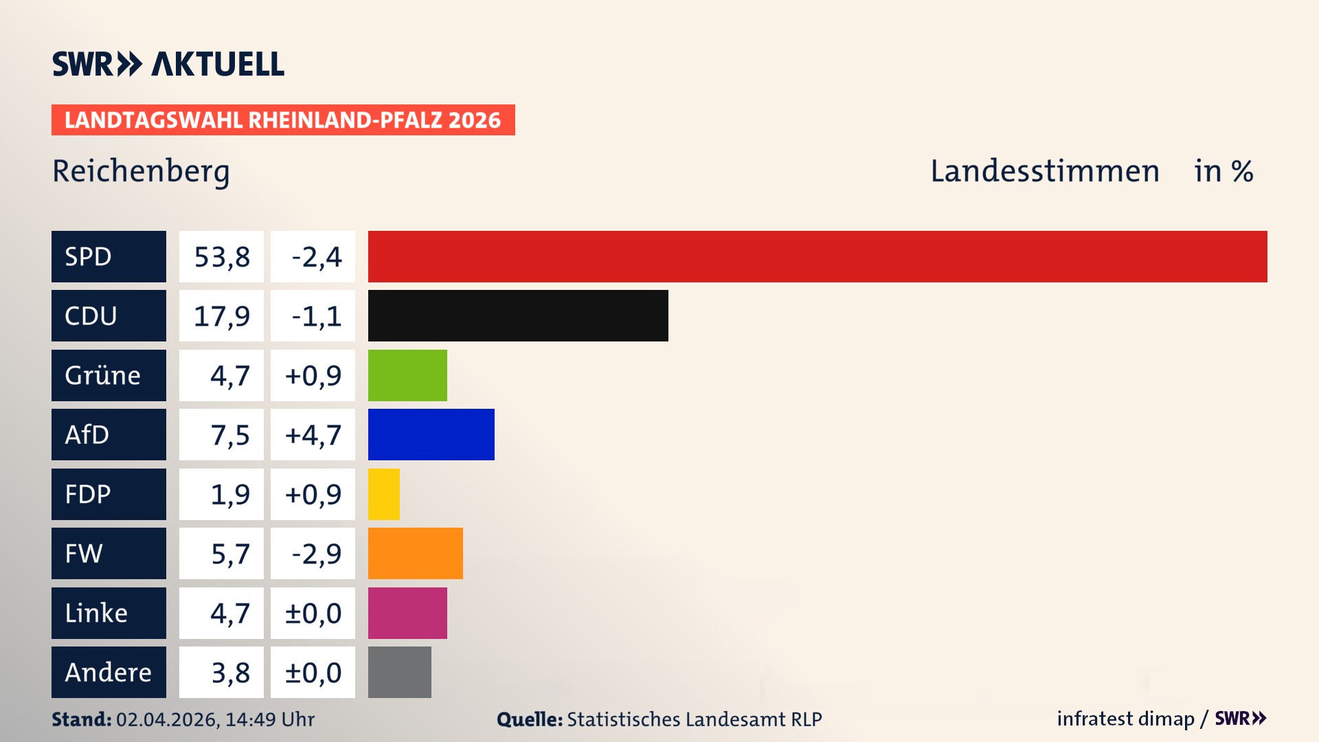 Landtagswahl 2026 Endergebnis Zweitstimme für Reichenberg. In Reichenberg erzielt die SPD 53,8 Prozent der gültigen Landesstimmen. Die CDU landet bei 17,9 Prozent. Die Grünen erreichen 4,7 Prozent. Die AfD kommt auf 7,5 Prozent. Die Freien Wähler landen bei 5,7 Prozent. Die Linke erreicht 4,7 Prozent. Das 2021 nicht angetretener BSW bekommt 1,9 Prozent.