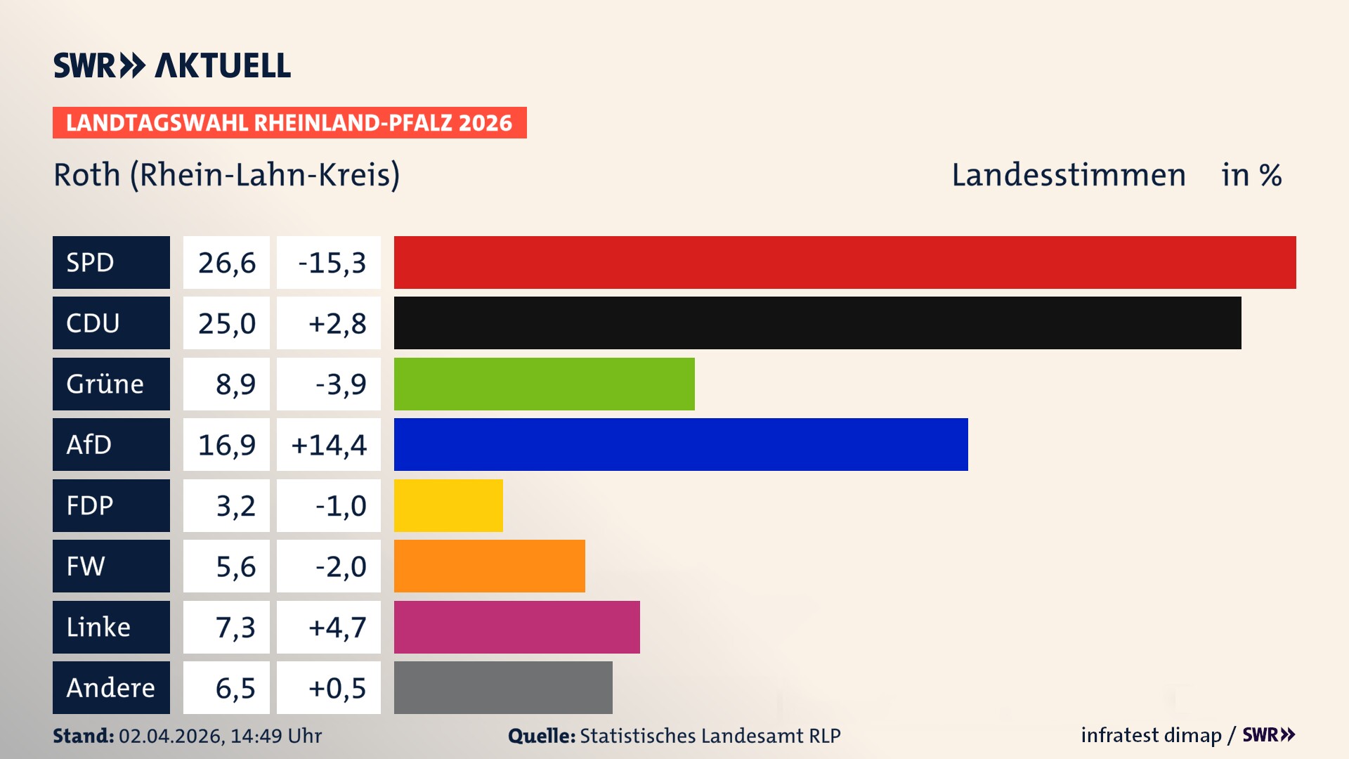 Landtagswahl 2026 Endergebnis Zweitstimme für Roth. In Roth erzielt die SPD 26,6 Prozent der gültigen Landesstimmen. Die CDU landet bei 25,0 Prozent. Die Grünen erreichen 8,9 Prozent. Die AfD kommt auf 16,9 Prozent. Die Freien Wähler landen bei 5,6 Prozent. Die Linke erreicht 7,3 Prozent. Die 2021 nicht angetretene Tierschutzpartei bekommt 3,2 Prozent.