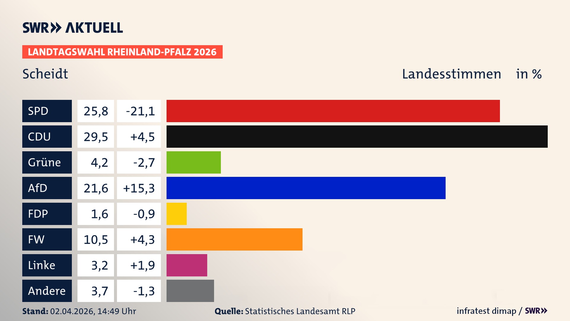Landtagswahl 2026 Endergebnis Zweitstimme für Scheidt. In Scheidt erzielt die SPD 25,8 Prozent der gültigen Landesstimmen. Die CDU landet bei 29,5 Prozent. Die Grünen erreichen 4,2 Prozent. Die AfD kommt auf 21,6 Prozent. Die FDP landet bei 1,6 Prozent. Die Freien Wähler erreichen 10,5 Prozent. Die Linke kommt auf 3,2 Prozent.