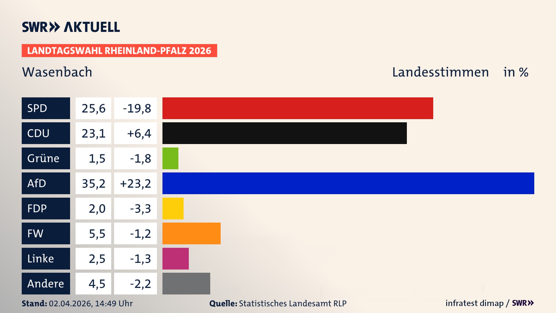 Landtagswahl 2026 Endergebnis Zweitstimme für Wasenbach. In Wasenbach erzielt die SPD 25,6 Prozent der gültigen Landesstimmen. Die CDU landet bei 23,1 Prozent. Die AfD erreicht 35,2 Prozent. Die FDP kommt auf 2,0 Prozent. Die Freien Wähler landen bei 5,5 Prozent. Die Linke erreicht 2,5 Prozent. Das 2021 nicht angetretener BSW bekommt 1,5 Prozent.