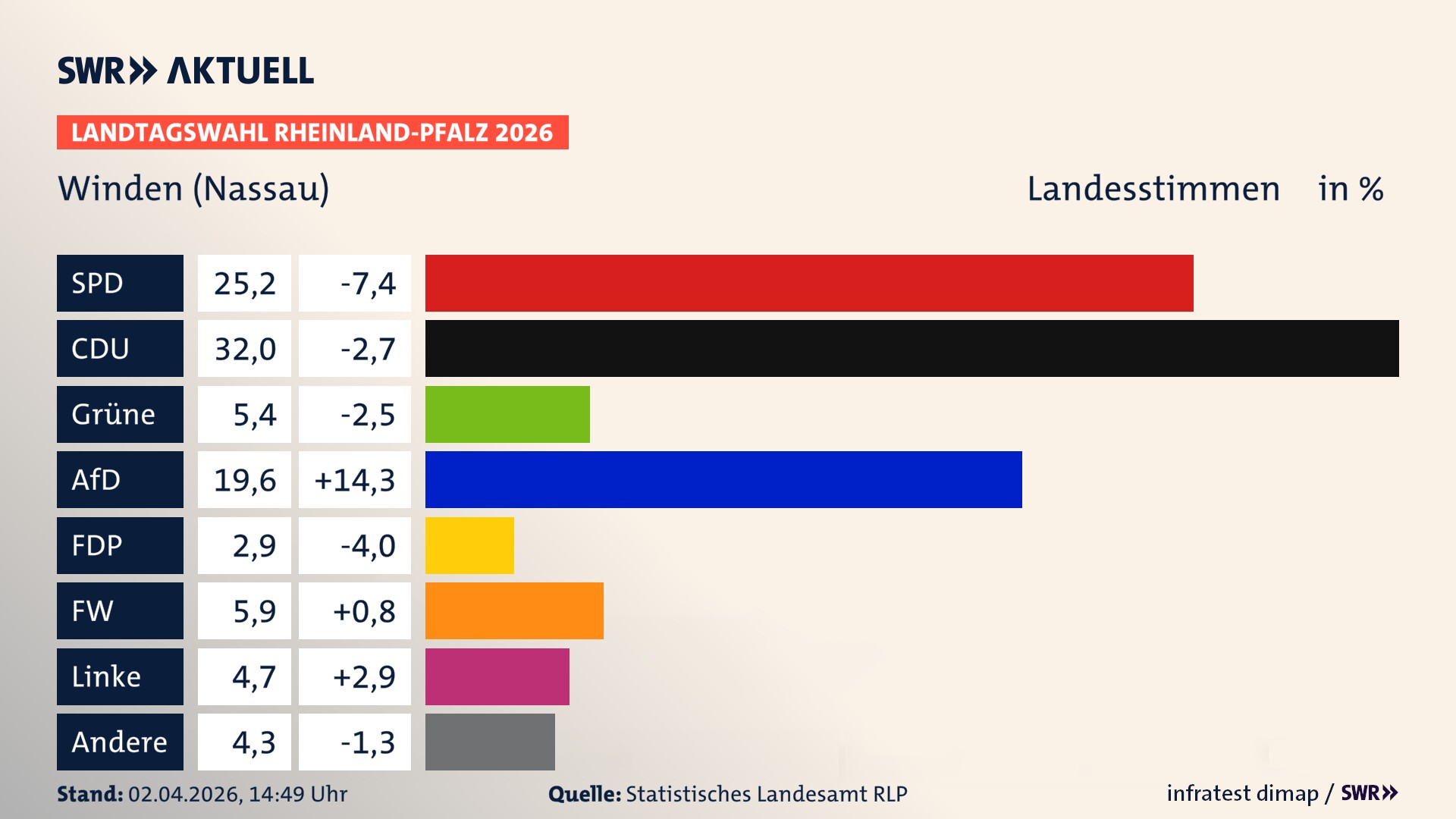 Landtagswahl 2026 Endergebnis Zweitstimme für Winden. In Winden erzielt die SPD 25,2 Prozent der gültigen Landesstimmen. Die CDU landet bei 32,0 Prozent. Die Grünen erreichen 5,4 Prozent. Die AfD kommt auf 19,6 Prozent. Die FDP landet bei 2,9 Prozent. Die Freien Wähler erreichen 5,9 Prozent. Die Linke kommt auf 4,7 Prozent.